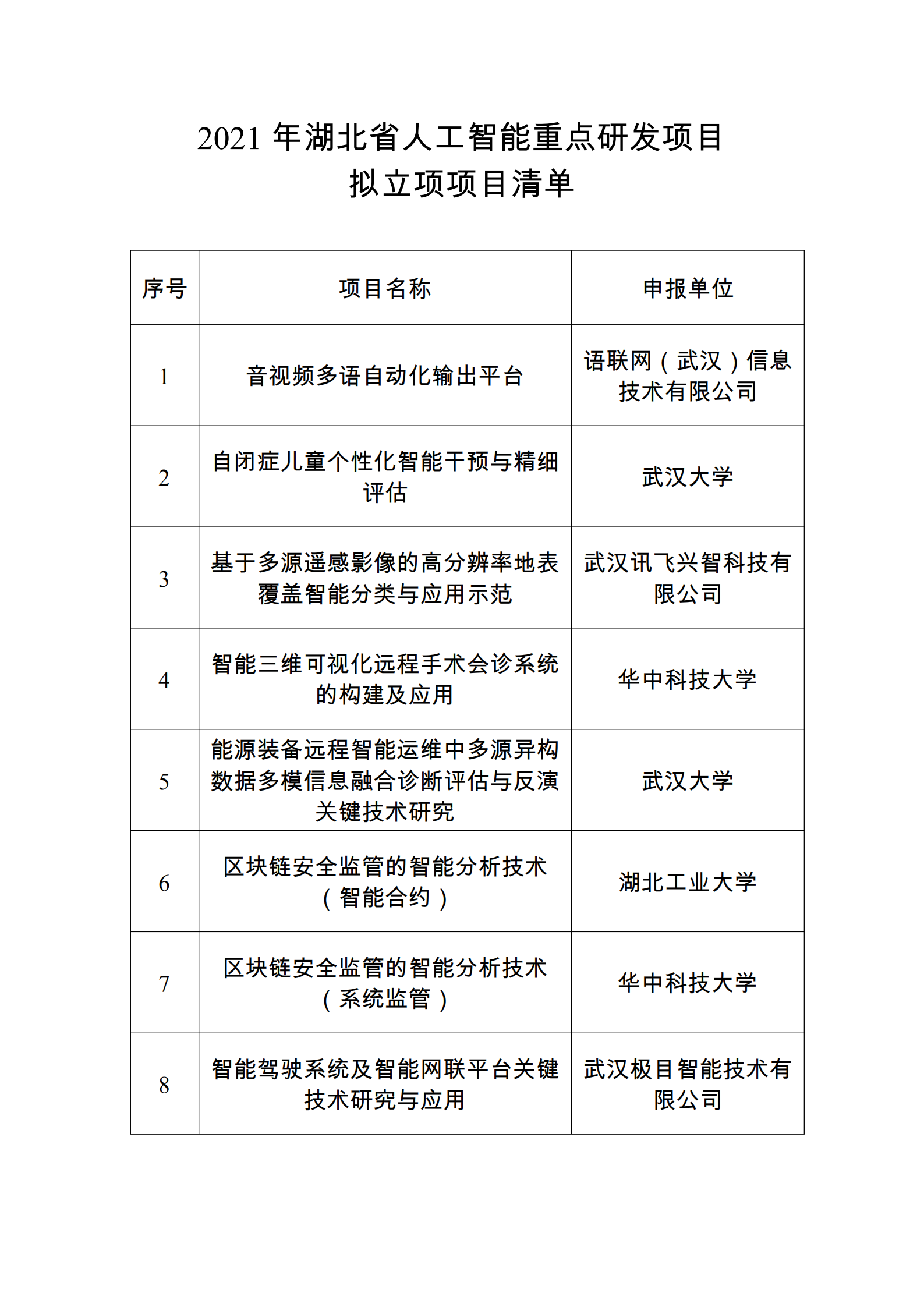 2021年湖北省人工智能重点研发项目拟立项项目清单_00.png