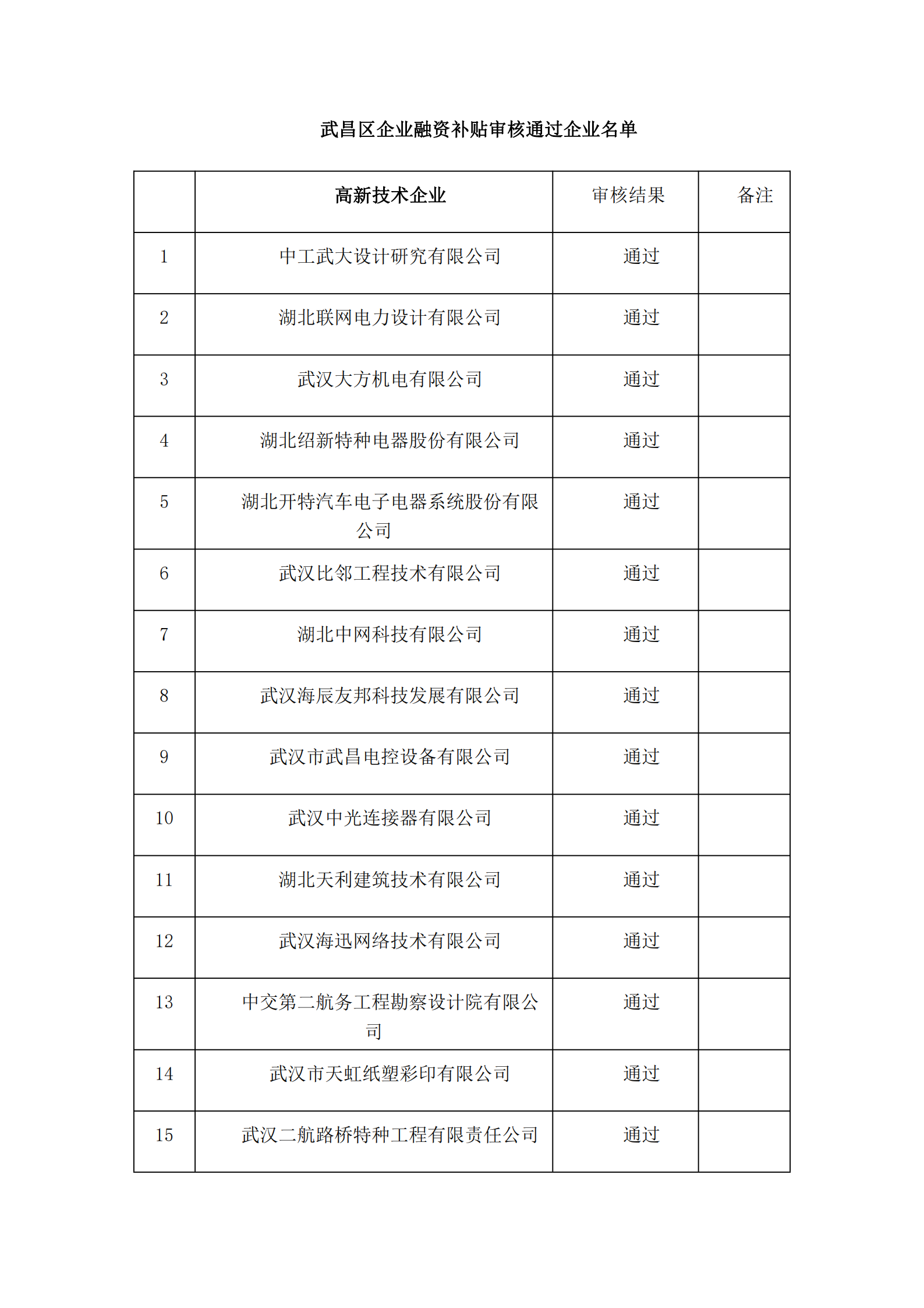 武昌区企业融资补贴审核通过企业名单_00.png