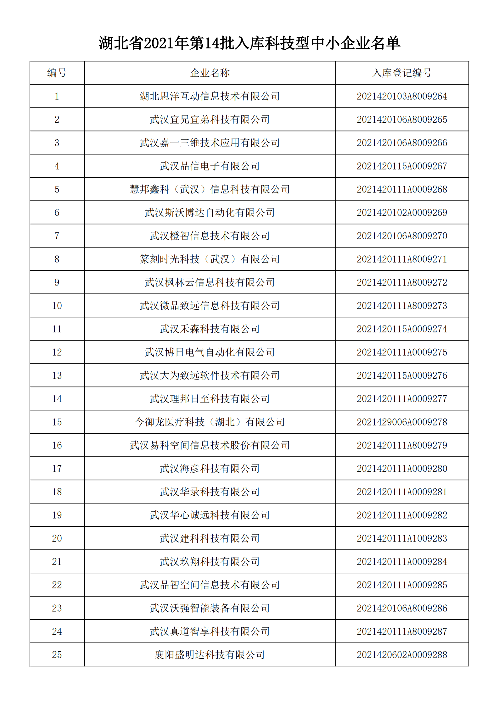 湖北省2021年第14批入库科技型中小企业名单公告企业清单_00.png