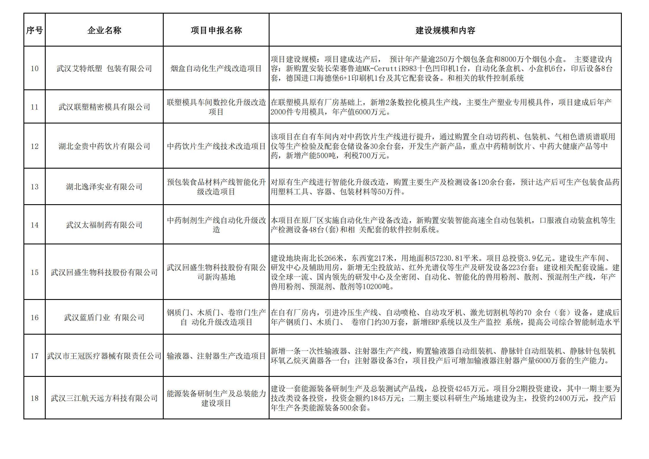 （核查公示表）东西湖区2022年工业技术改造项目专项资金申报核查情况一览表 - 副本_01.png