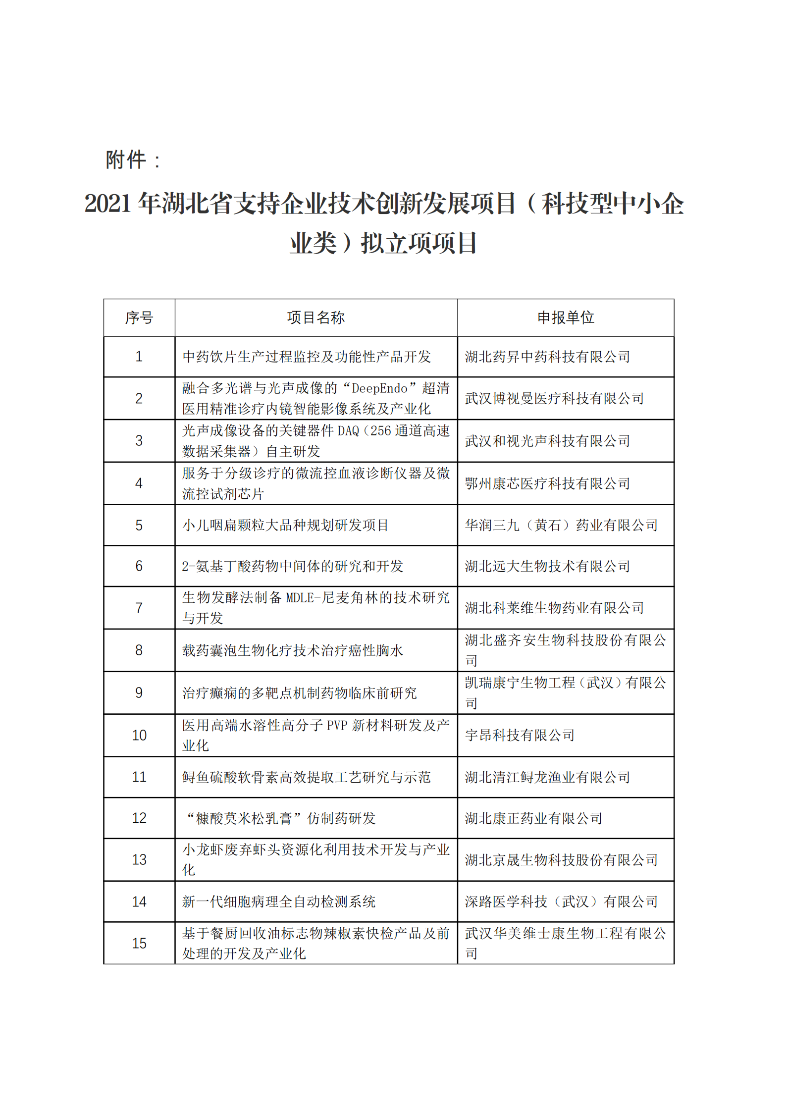 2021年湖北省支持企业技术创新发展项目（科技型中小企业类）拟立项项目_00.png