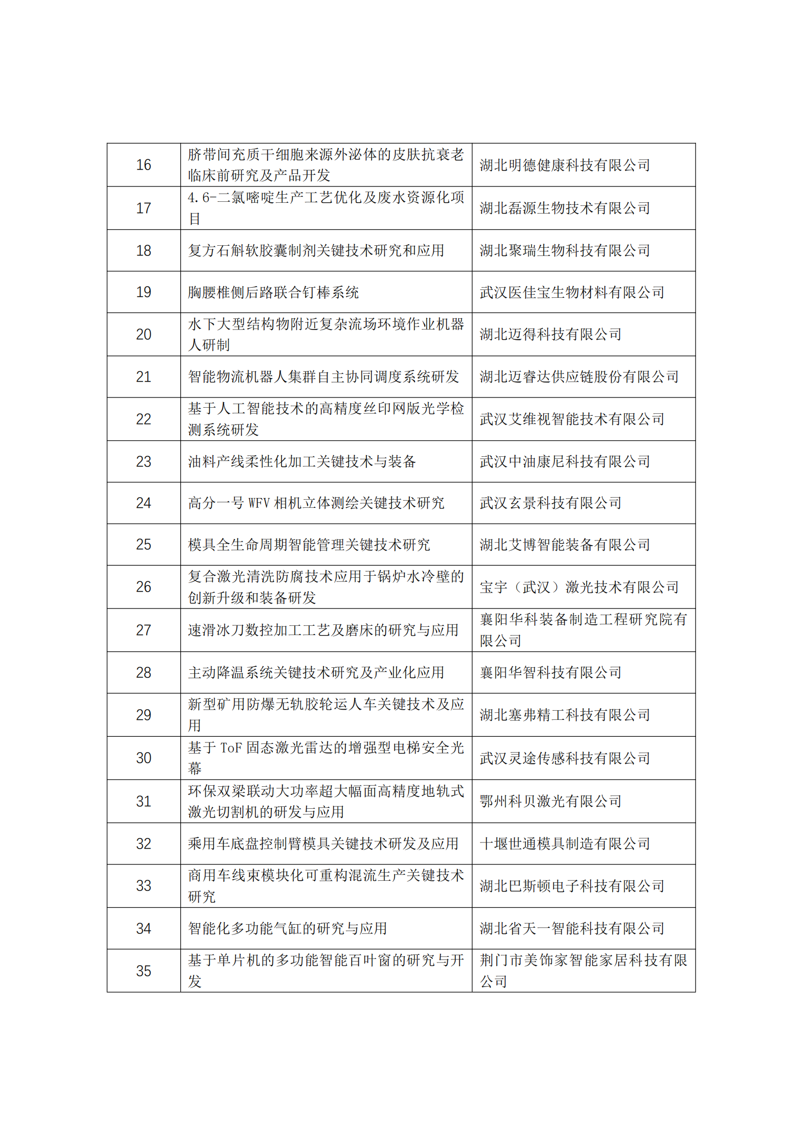 2021年湖北省支持企业技术创新发展项目（科技型中小企业类）拟立项项目_01.png