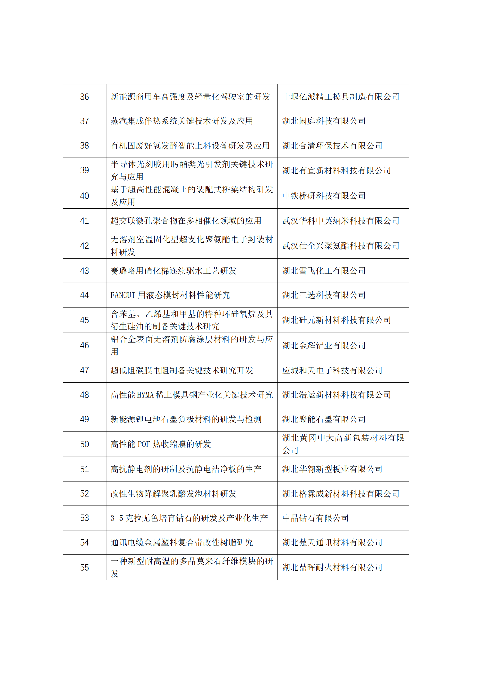 2021年湖北省支持企业技术创新发展项目（科技型中小企业类）拟立项项目_02.png