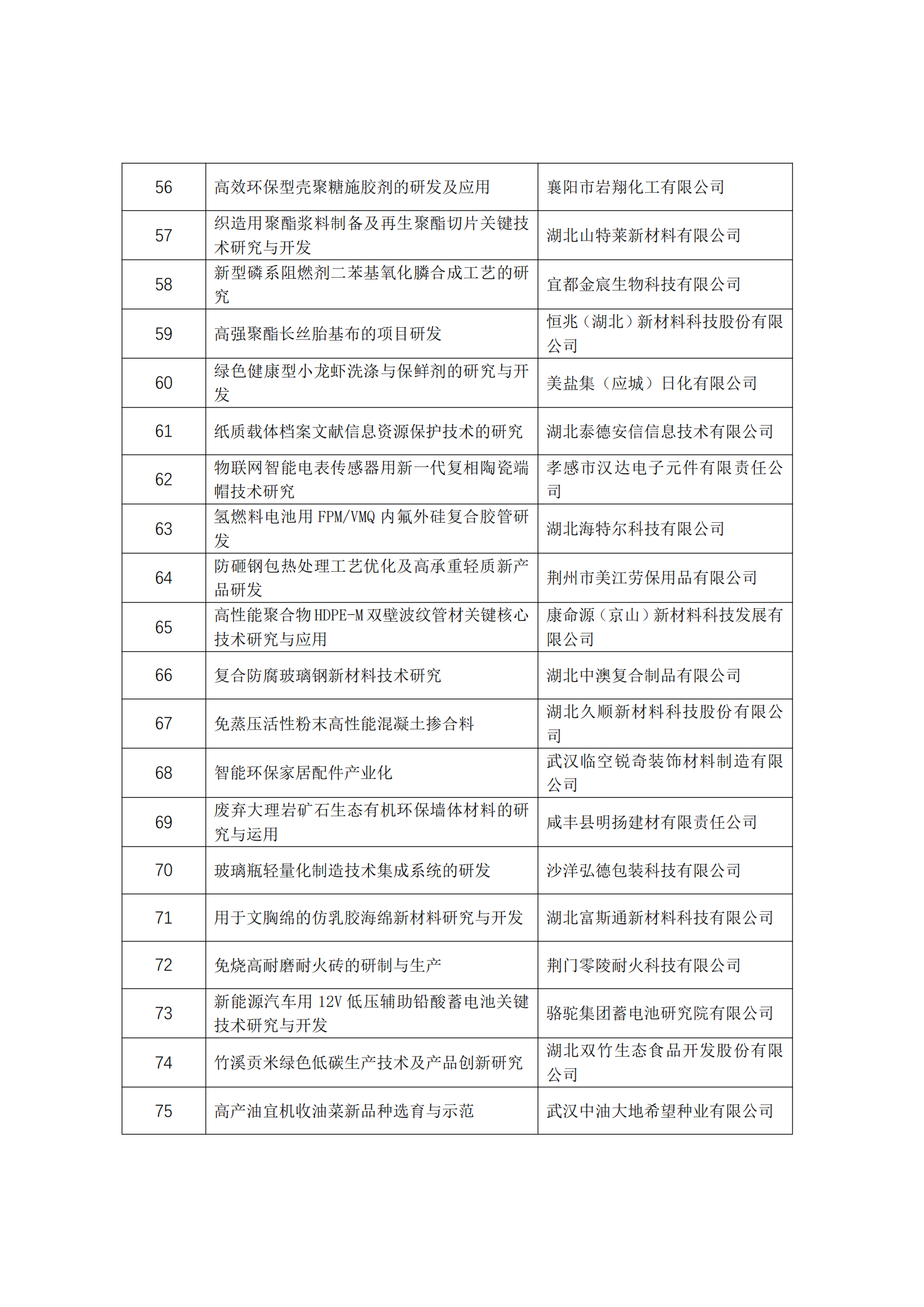 2021年湖北省支持企业技术创新发展项目（科技型中小企业类）拟立项项目_03.png