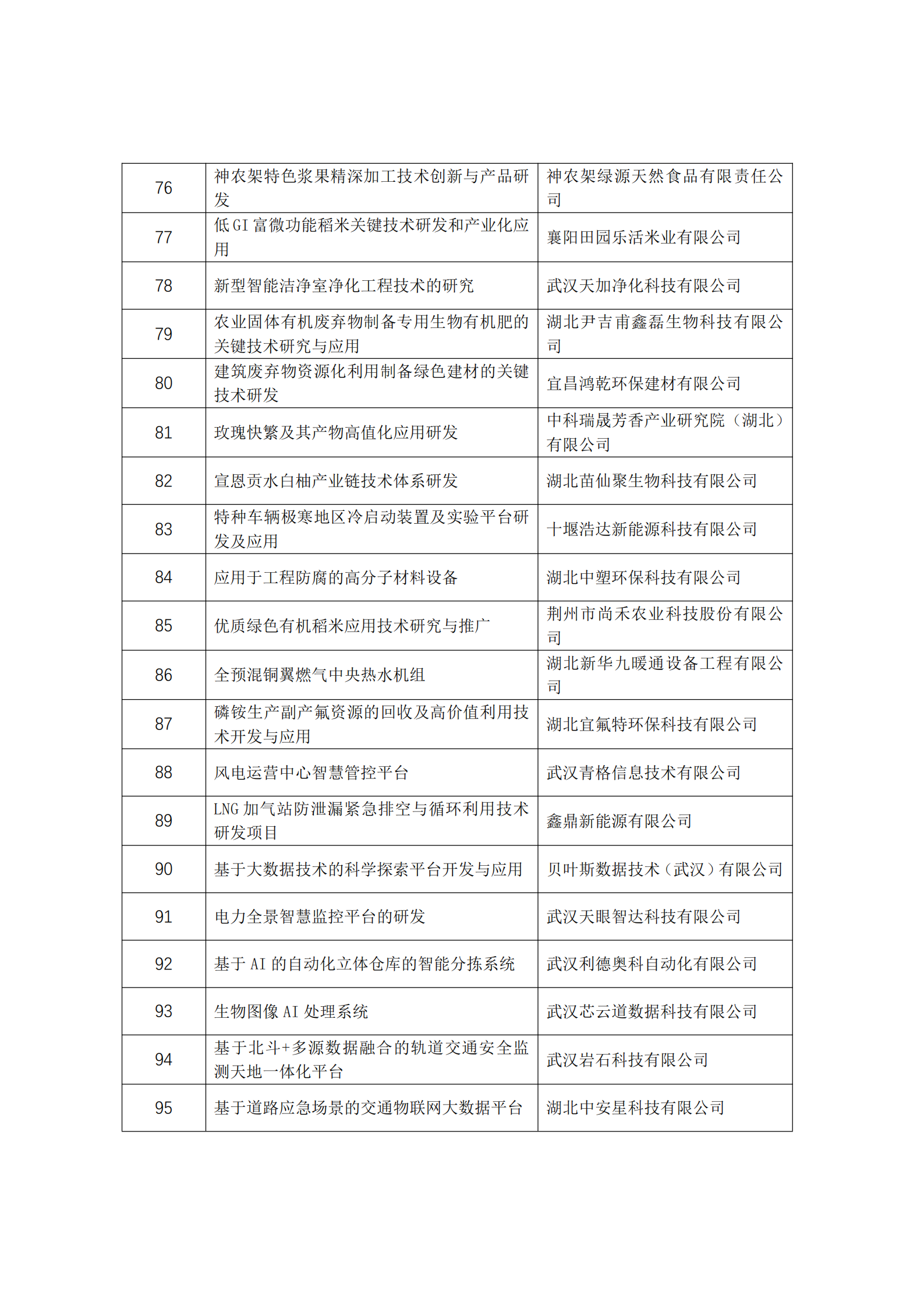2021年湖北省支持企业技术创新发展项目（科技型中小企业类）拟立项项目_04.png