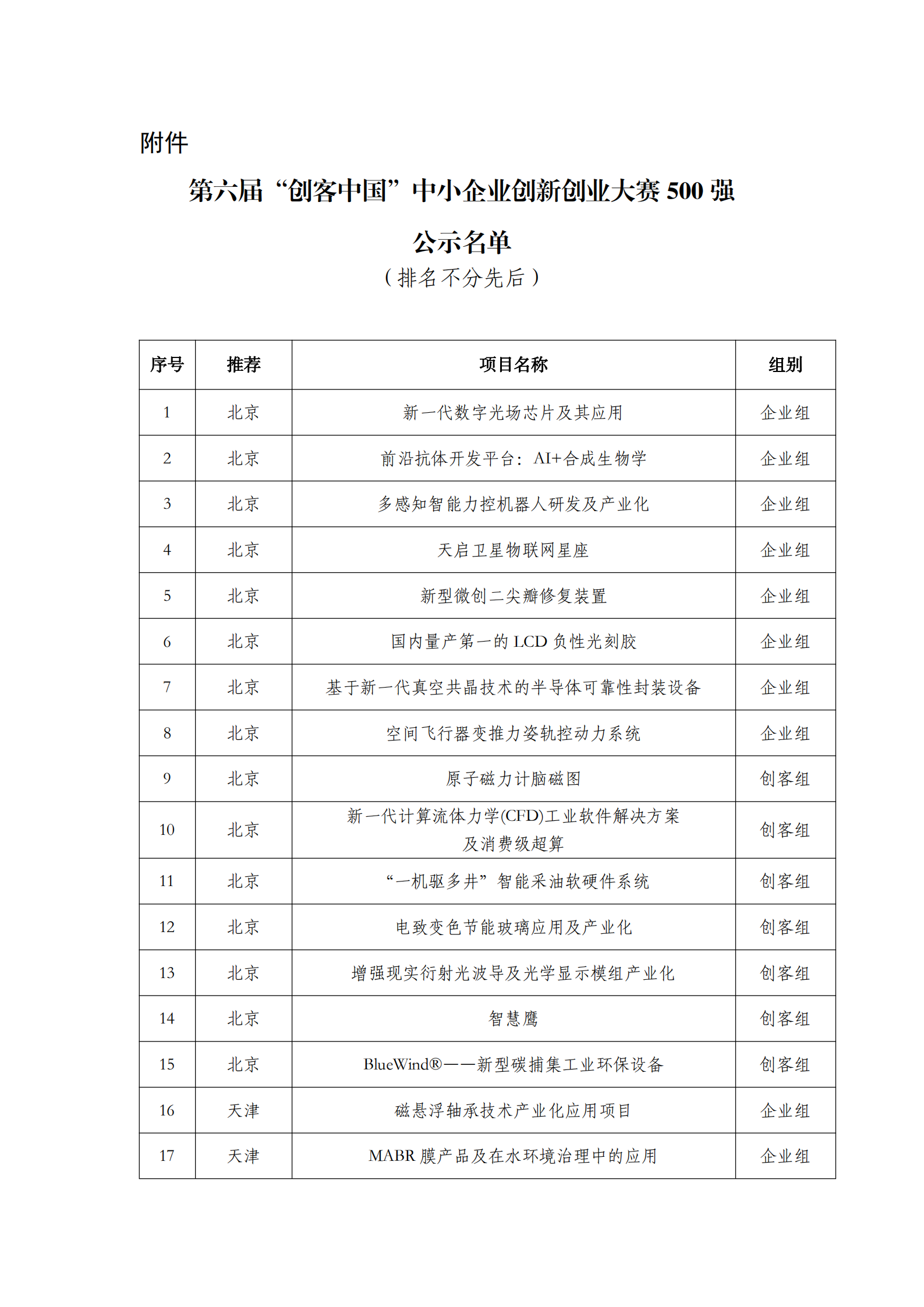 第六届“创客中国”中小企业创新创业大赛500强公示名单_00.png