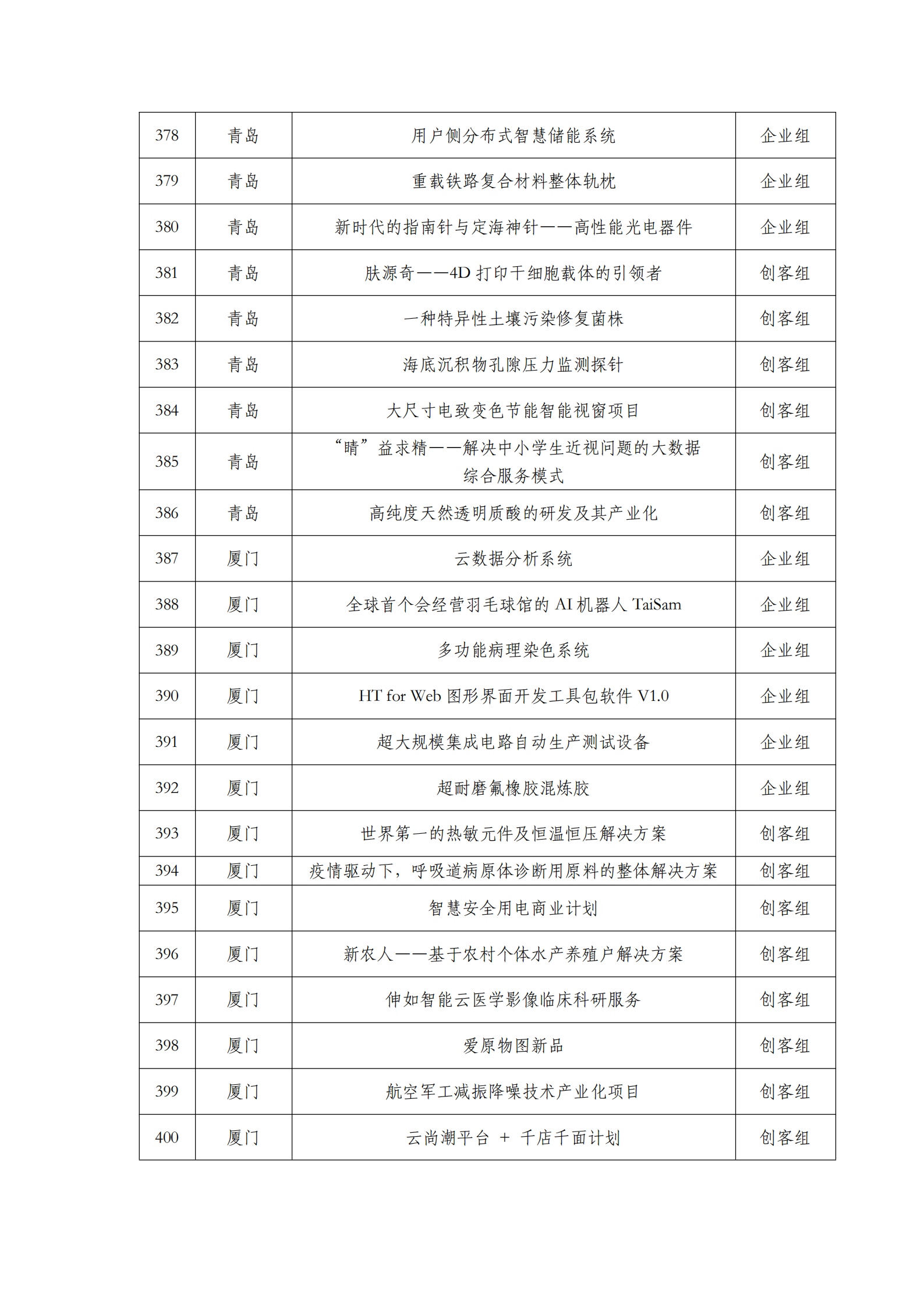第六届“创客中国”中小企业创新创业大赛500强公示名单_17.png