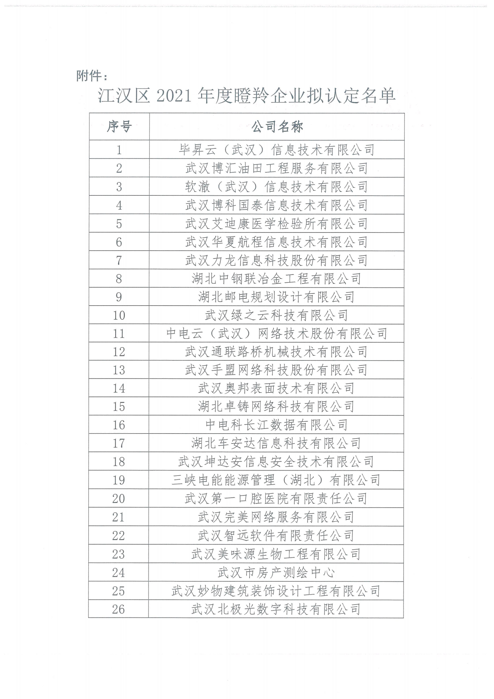 关于江汉区2021年度瞪羚企业拟认定名单的公示(1)_01.png