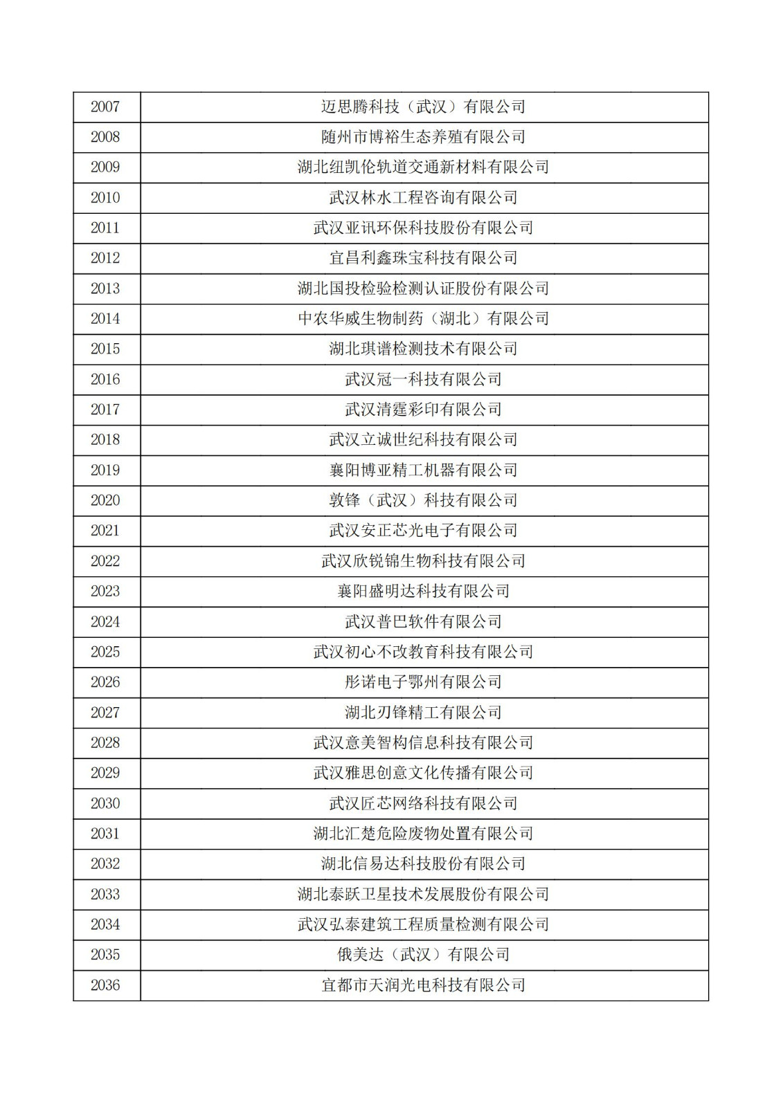 湖北省2021年第三批认定报备高新技术企业名单_67.jpg