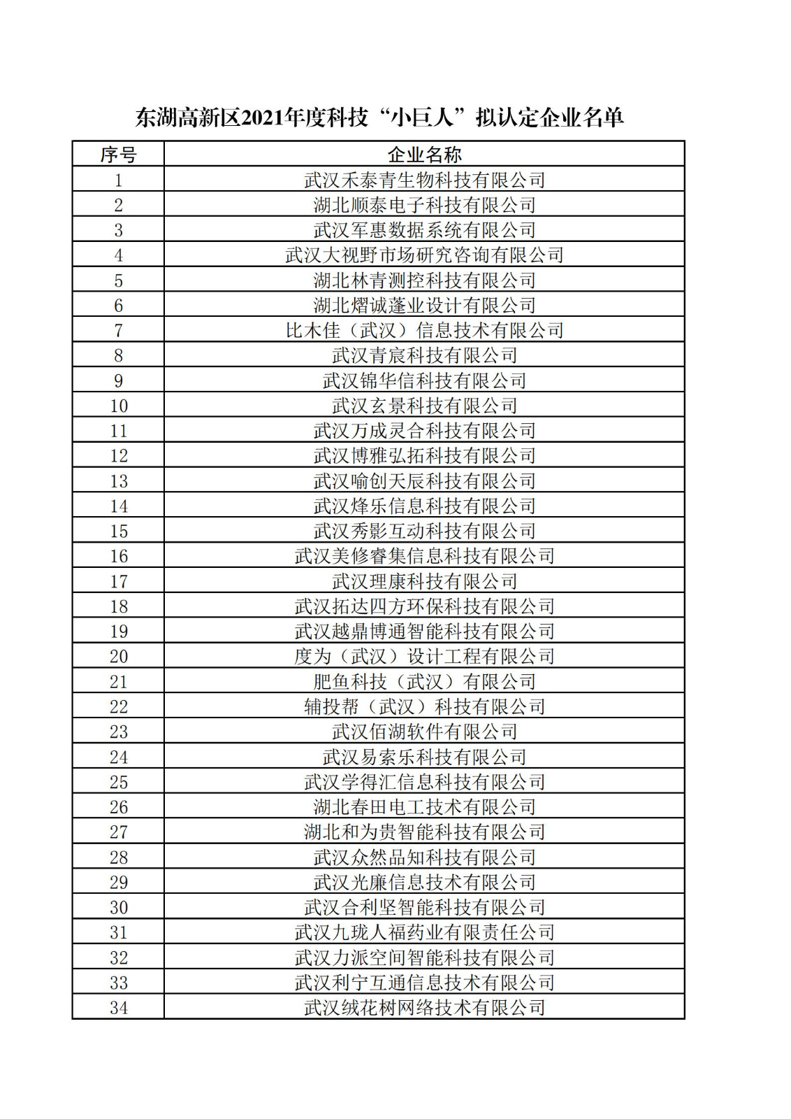 东湖高新区2021年度科技“小巨人”拟认定企业名单_00.jpg