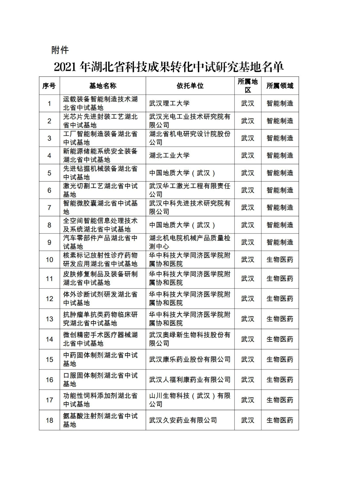 2021年湖北省科技成果转化中试研究基地名单_00.jpg