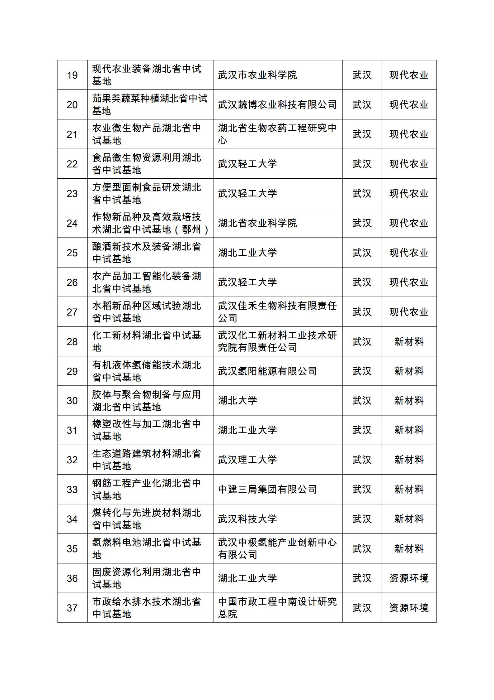 2021年湖北省科技成果转化中试研究基地名单_01.jpg