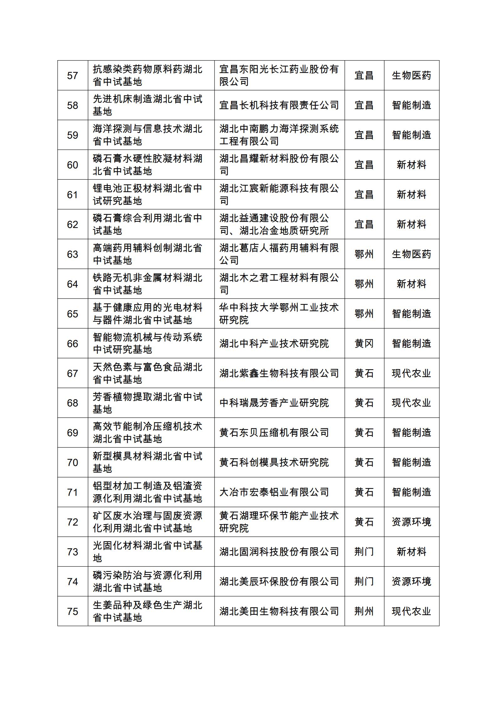 2021年湖北省科技成果转化中试研究基地名单_03.jpg