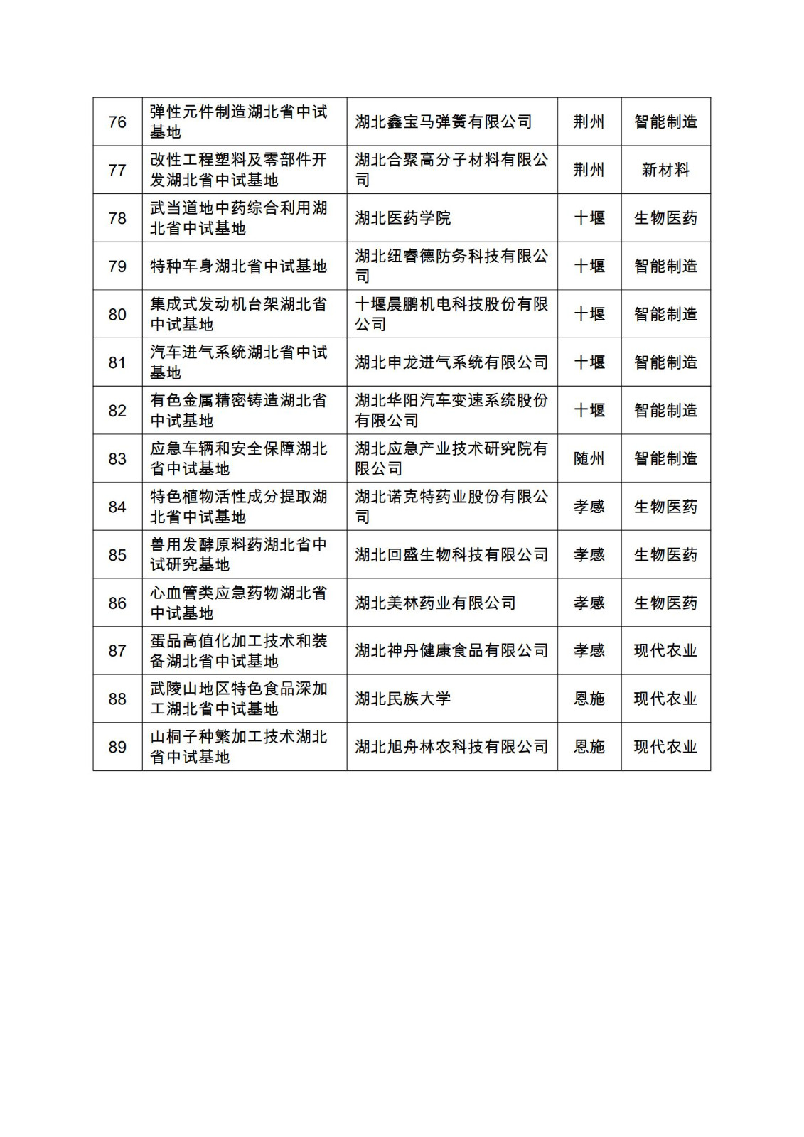 2021年湖北省科技成果转化中试研究基地名单_04.jpg