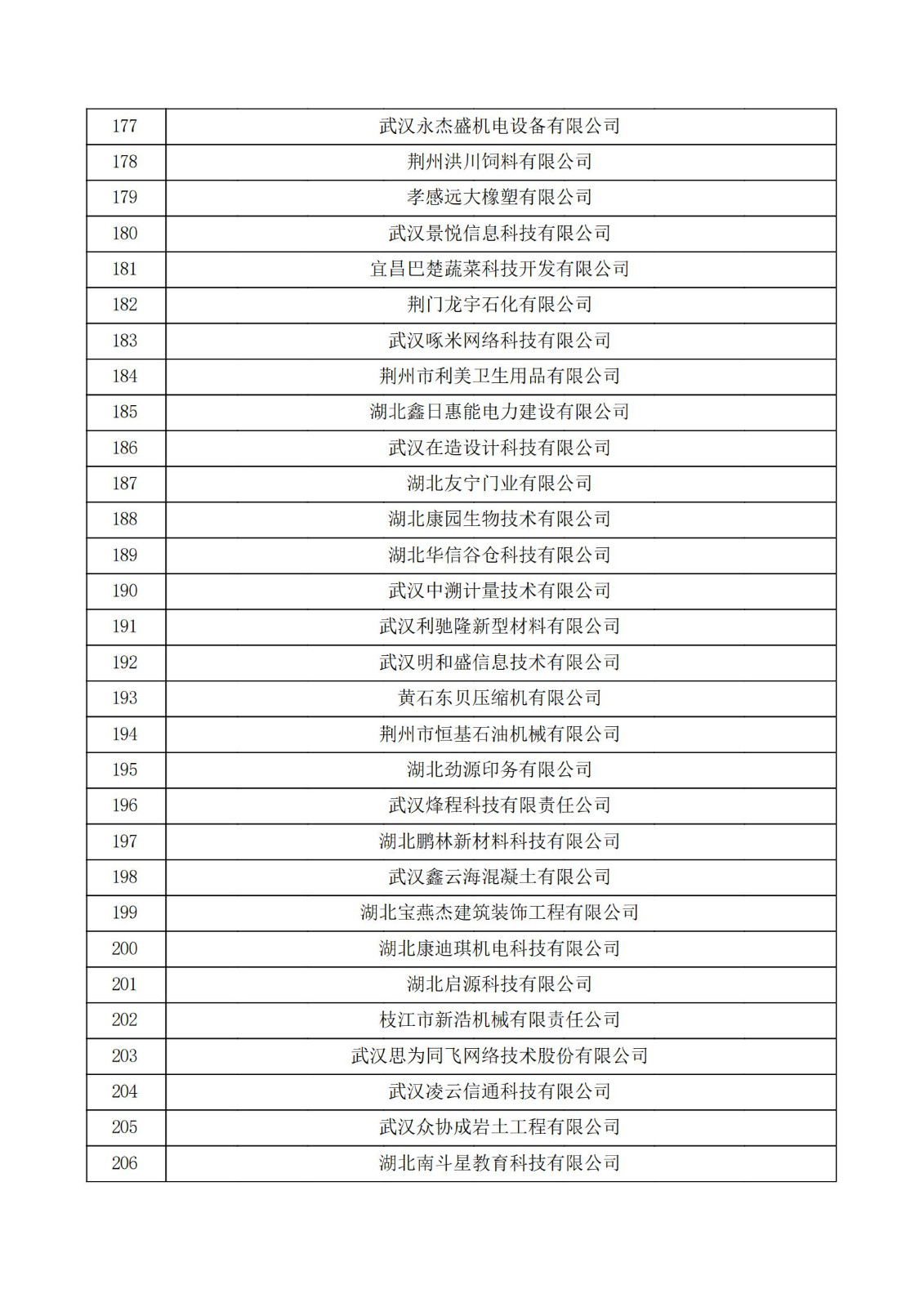 湖北省2021年认定的第五批高新技术企业进行备案公示名单_06.jpg