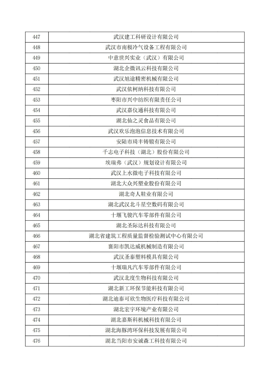 湖北省2021年认定的第五批高新技术企业进行备案公示名单_15.jpg