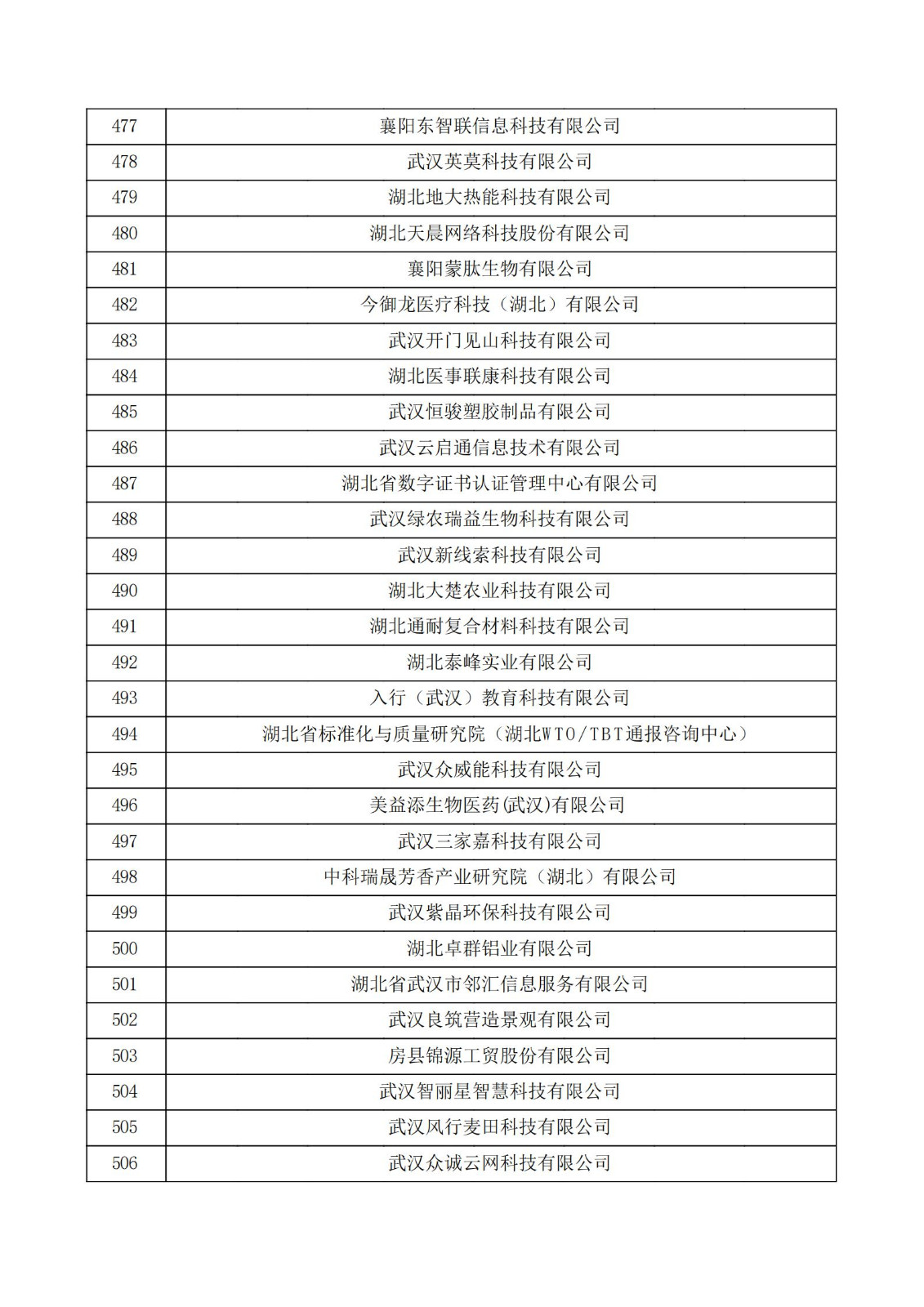 湖北省2021年认定的第五批高新技术企业进行备案公示名单_16.jpg