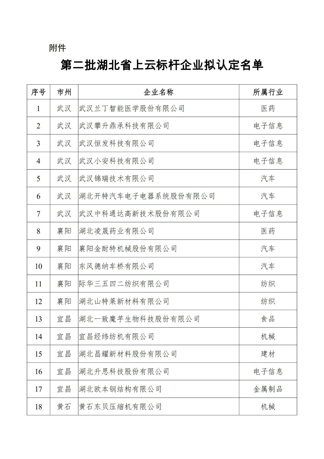 附件：第二批湖北省上云标杆企业拟认定名单_00.jpg