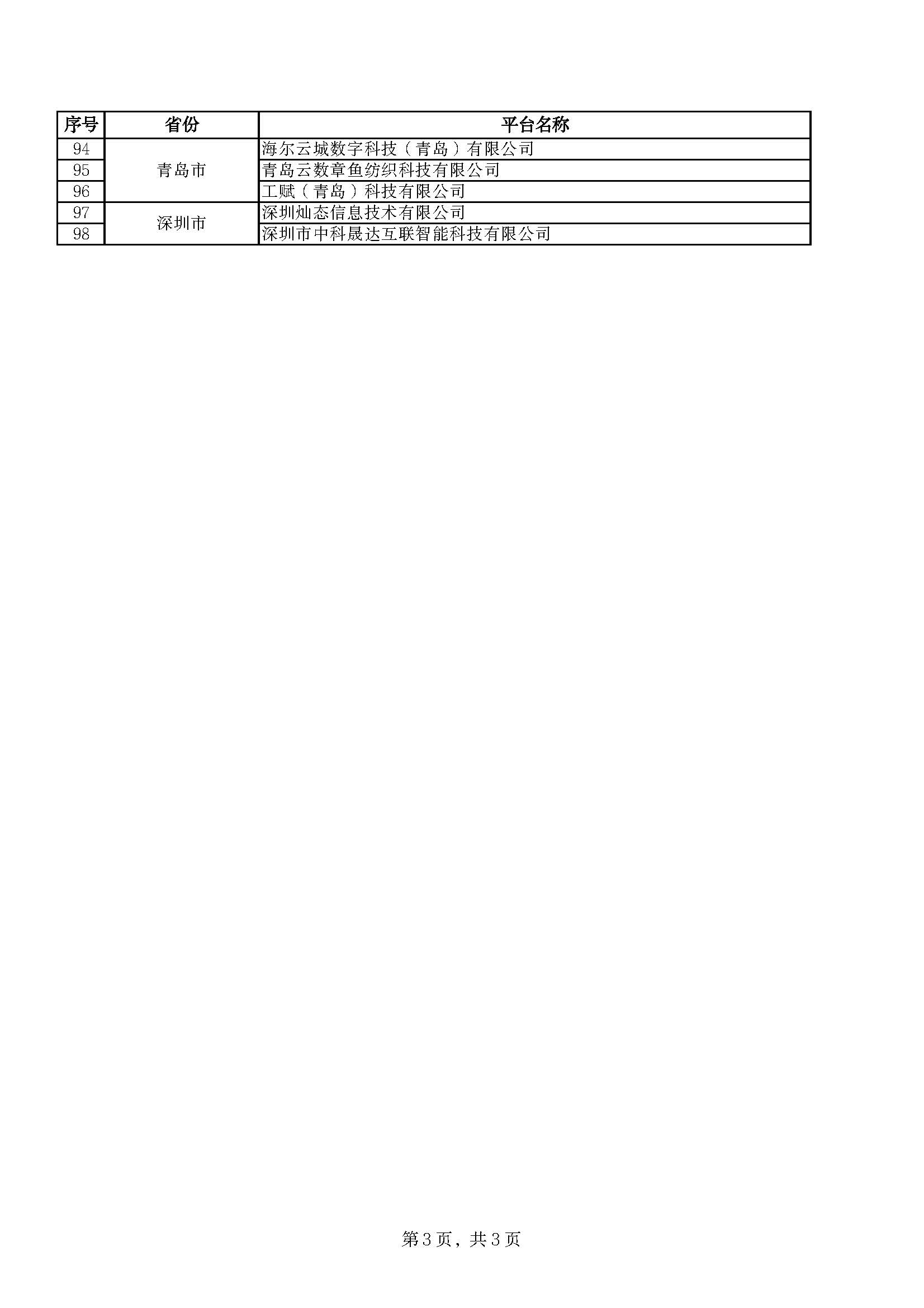 附件：第一批财政支持中小企业数字化转型试点入选平台公示名单_页面_3.jpg