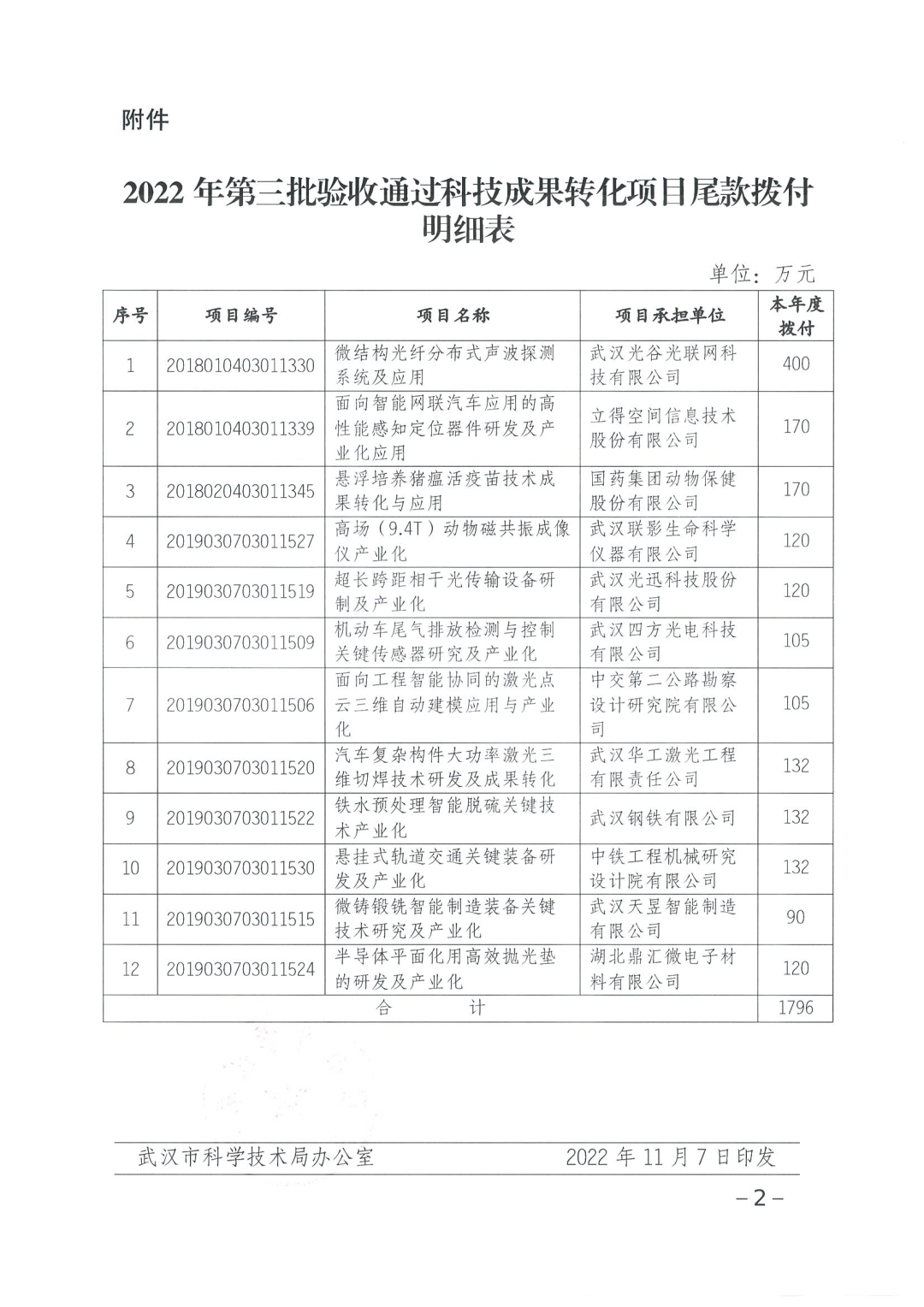 87-市科技局关于拨付2022年第三批验收通过科技成果转化项目尾款的通知_页面_2.jpg