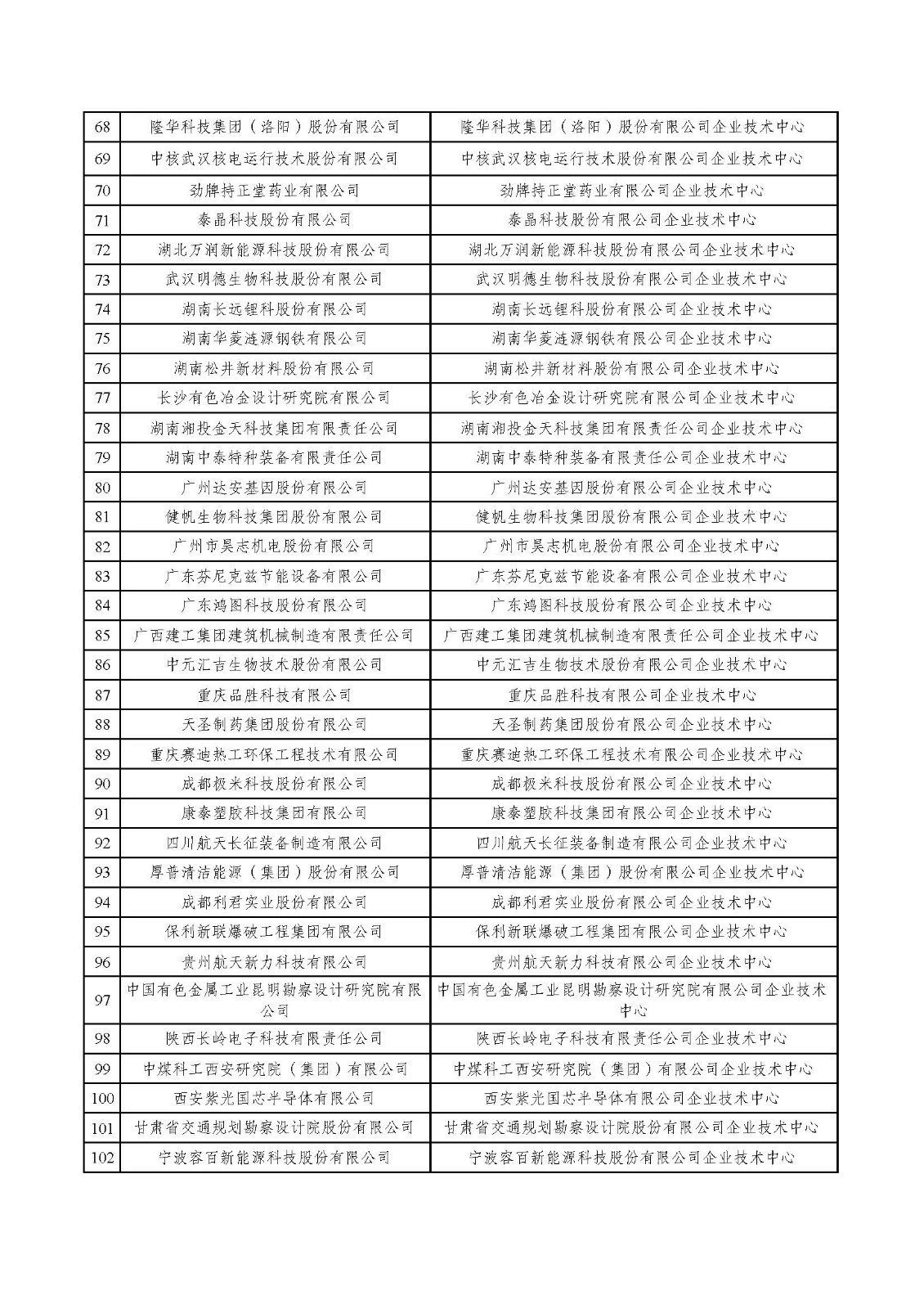 2022年（第29批）国家企业技术中心拟认定公示名单_页面_3.jpg