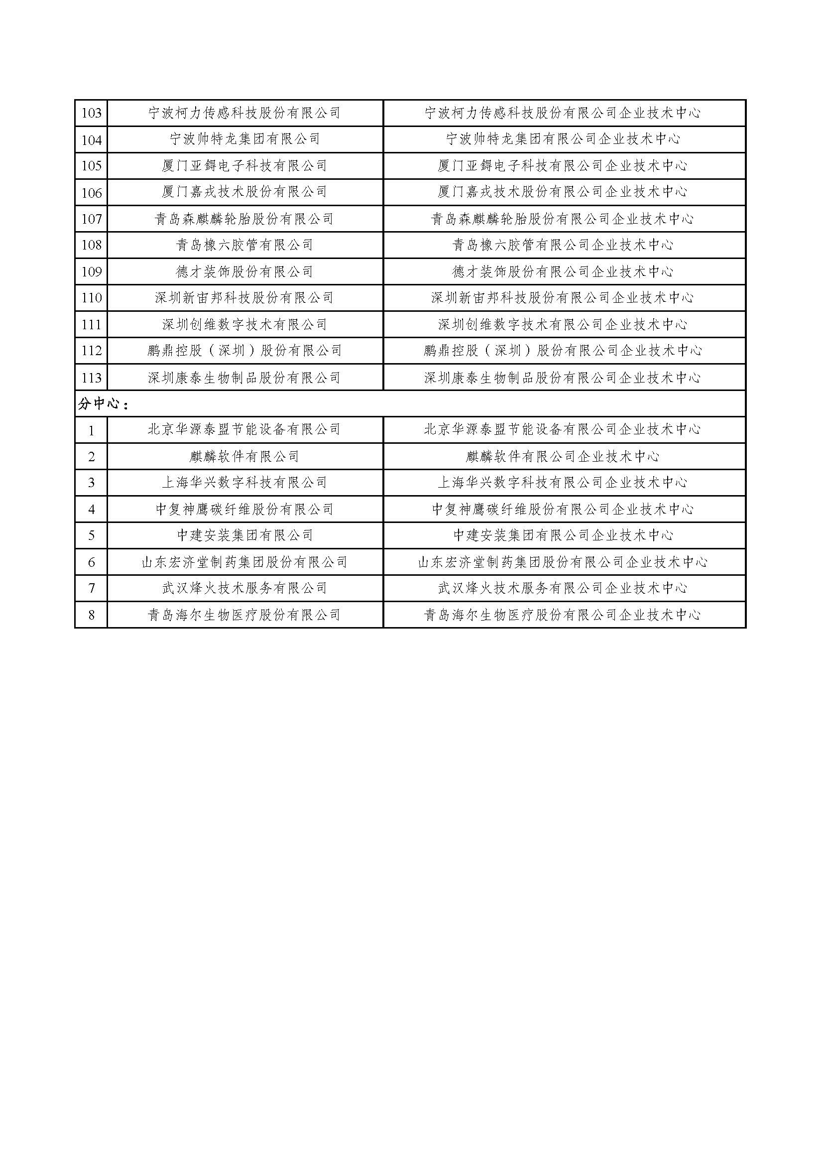 2022年（第29批）国家企业技术中心拟认定公示名单_页面_4.jpg