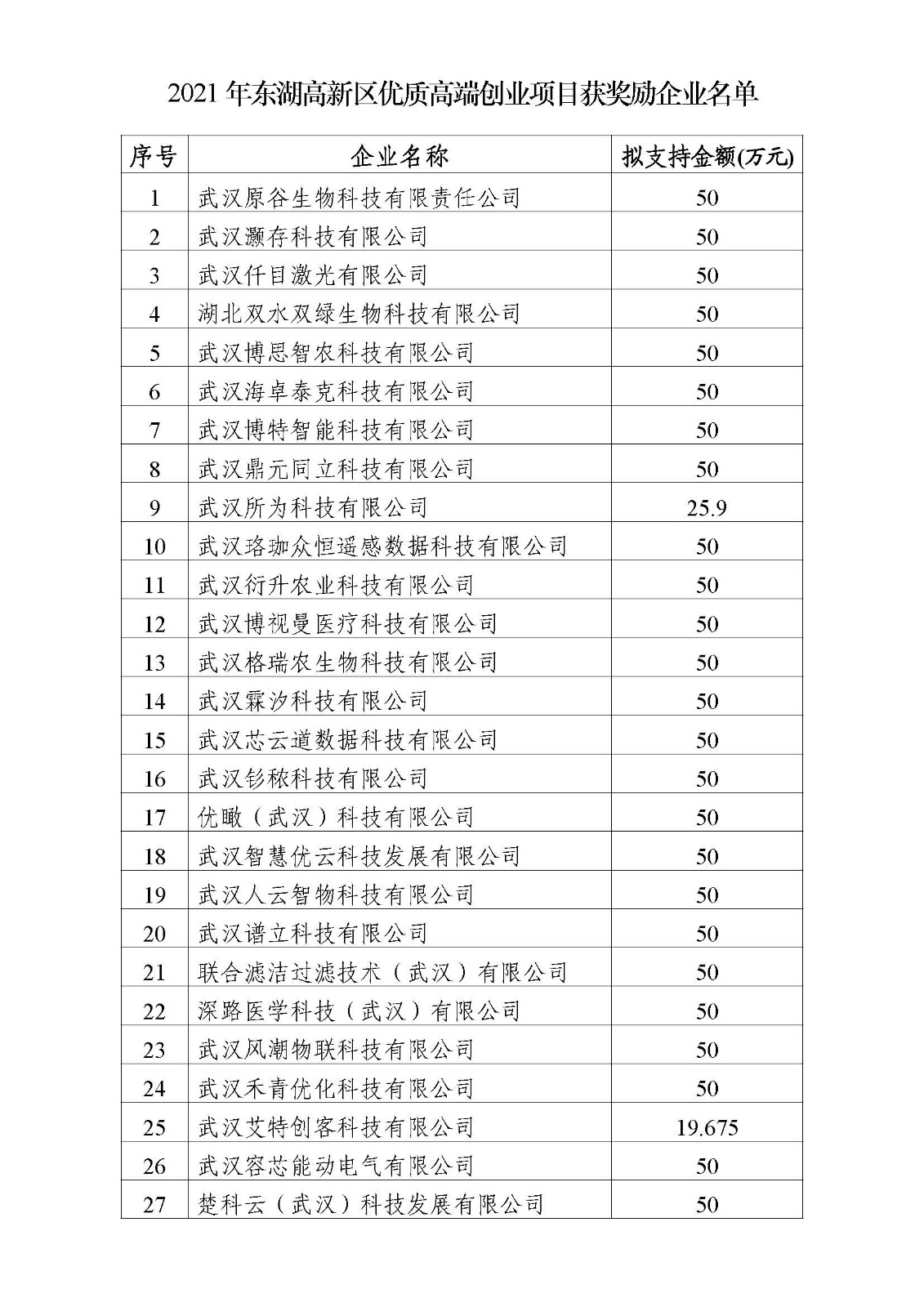 2021年东湖高新区优质高端创业项目获奖励企业名单.jpg