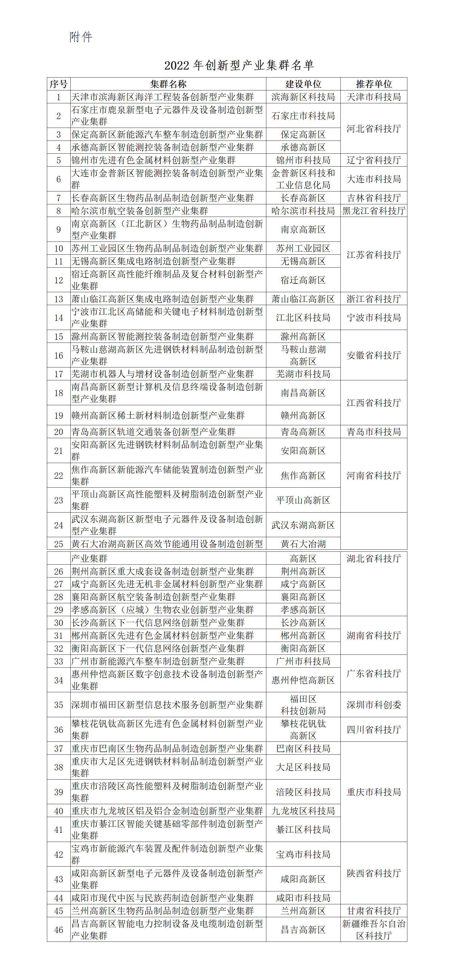 附件：2022年创新型产业集群名单_01.png