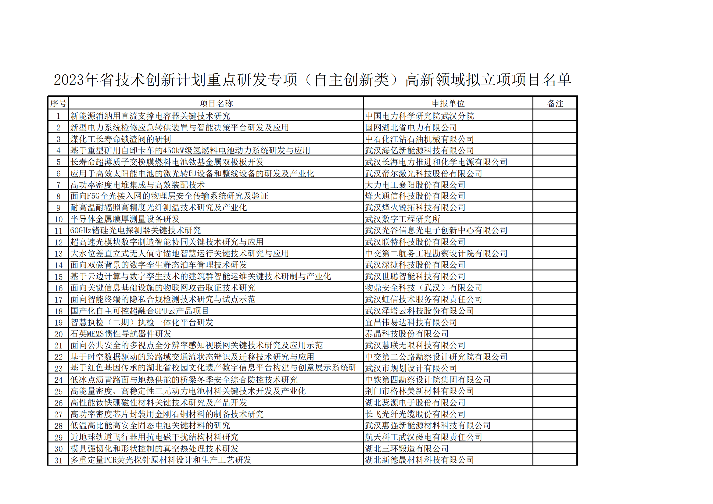 2023年省技术创新计划重点研发专项（自主创新类）高新领域拟立项项目名单_00.png