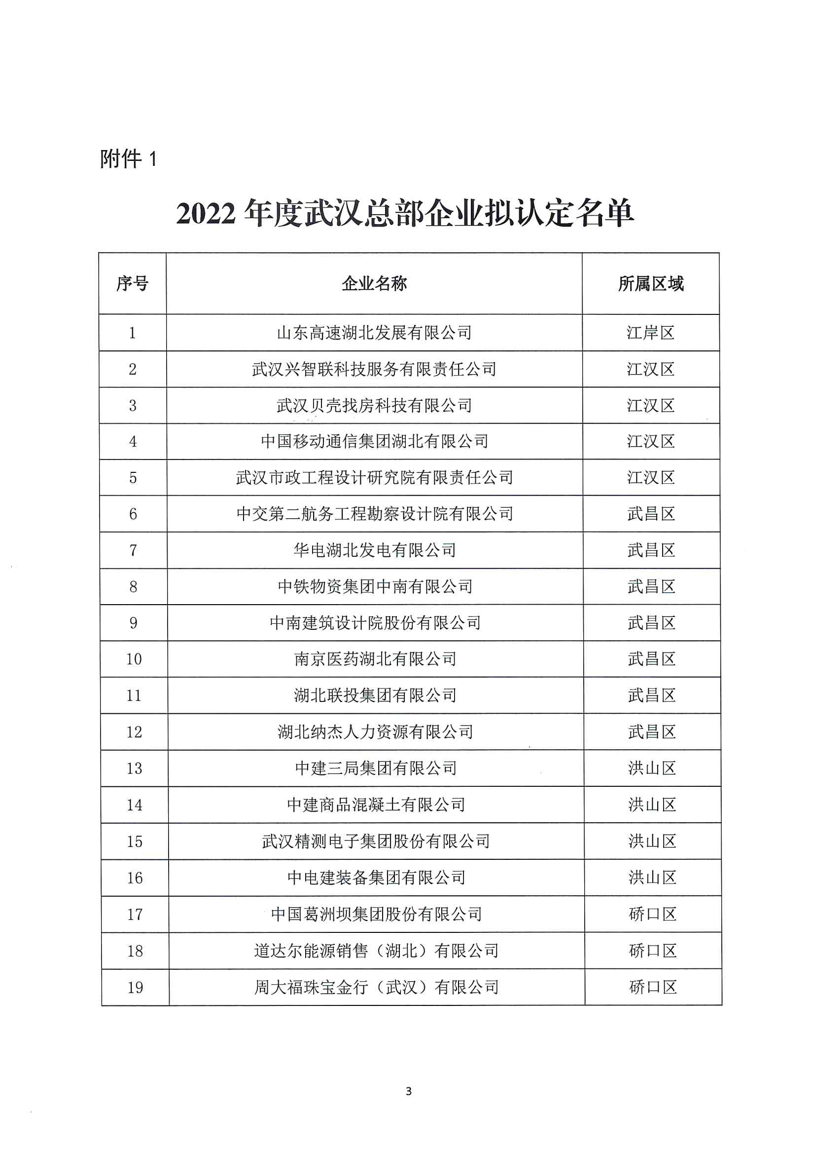 关于2022年度武汉总部企业政策兑现名单的公示通知_02.png