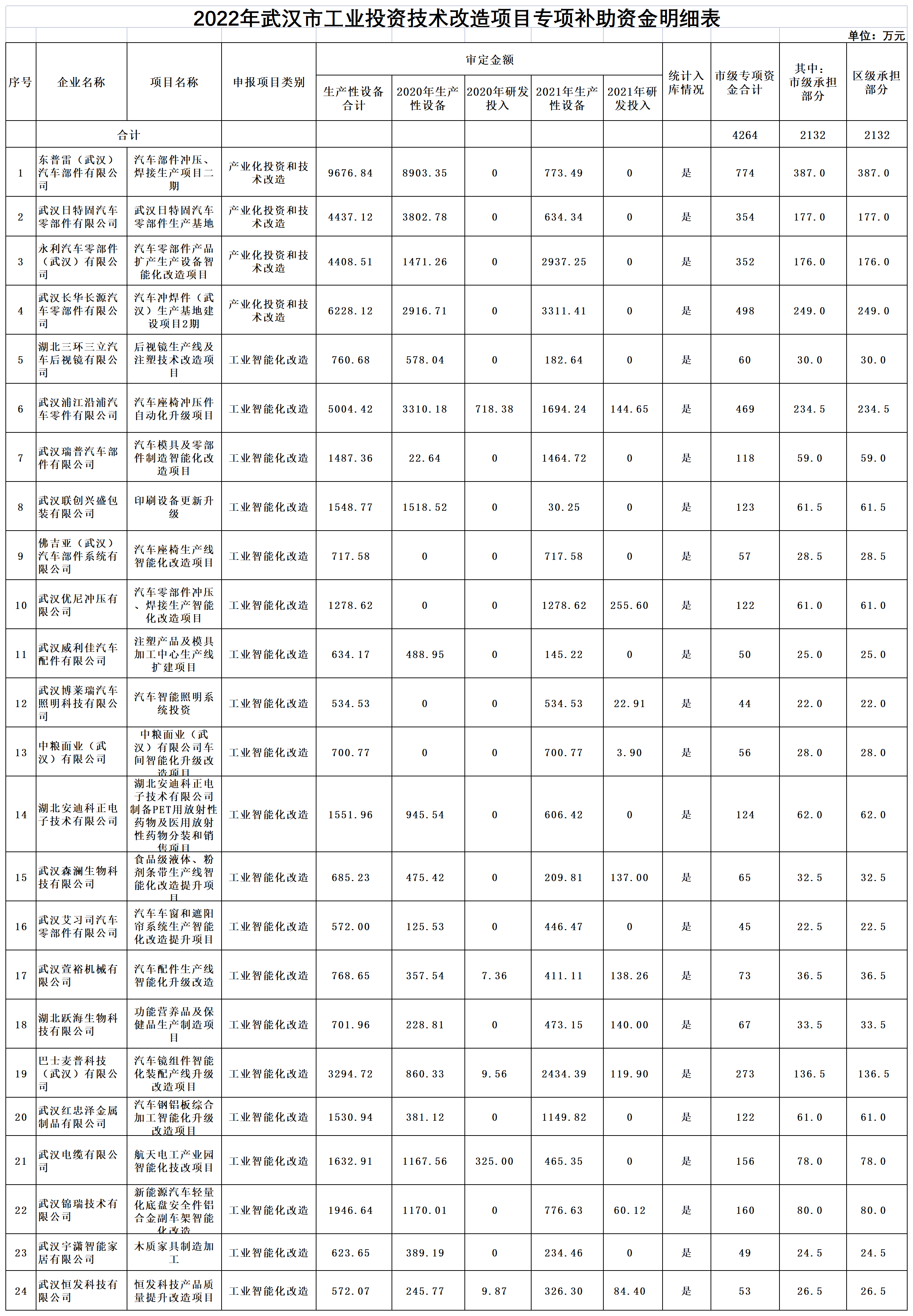 附表：2022年武汉市工业投资技术改造项目专项补助资金明细表_Sheet1.png