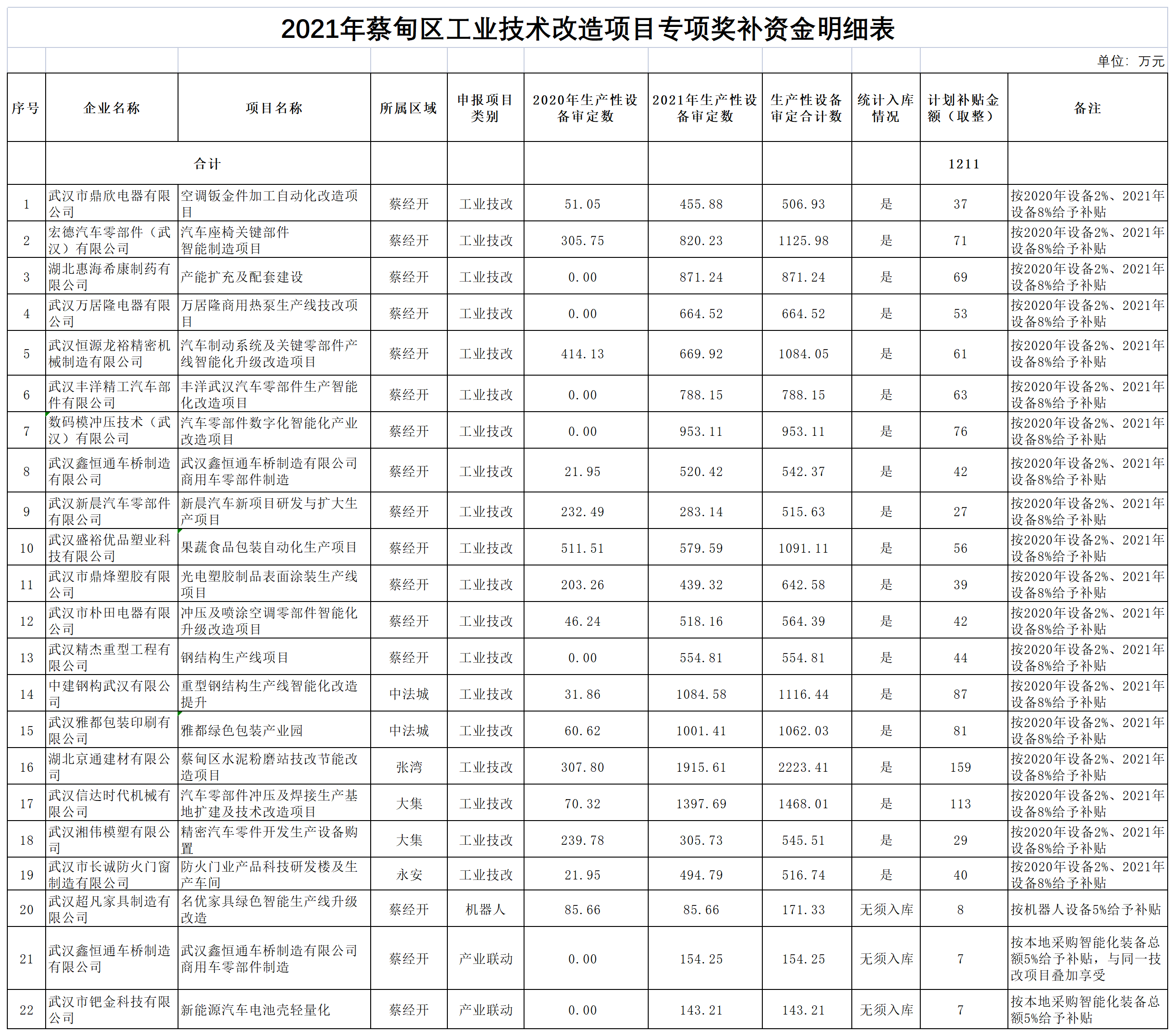 附表2：2021年蔡甸区工业技术改造项目专项奖补资金明细表_Sheet1.png