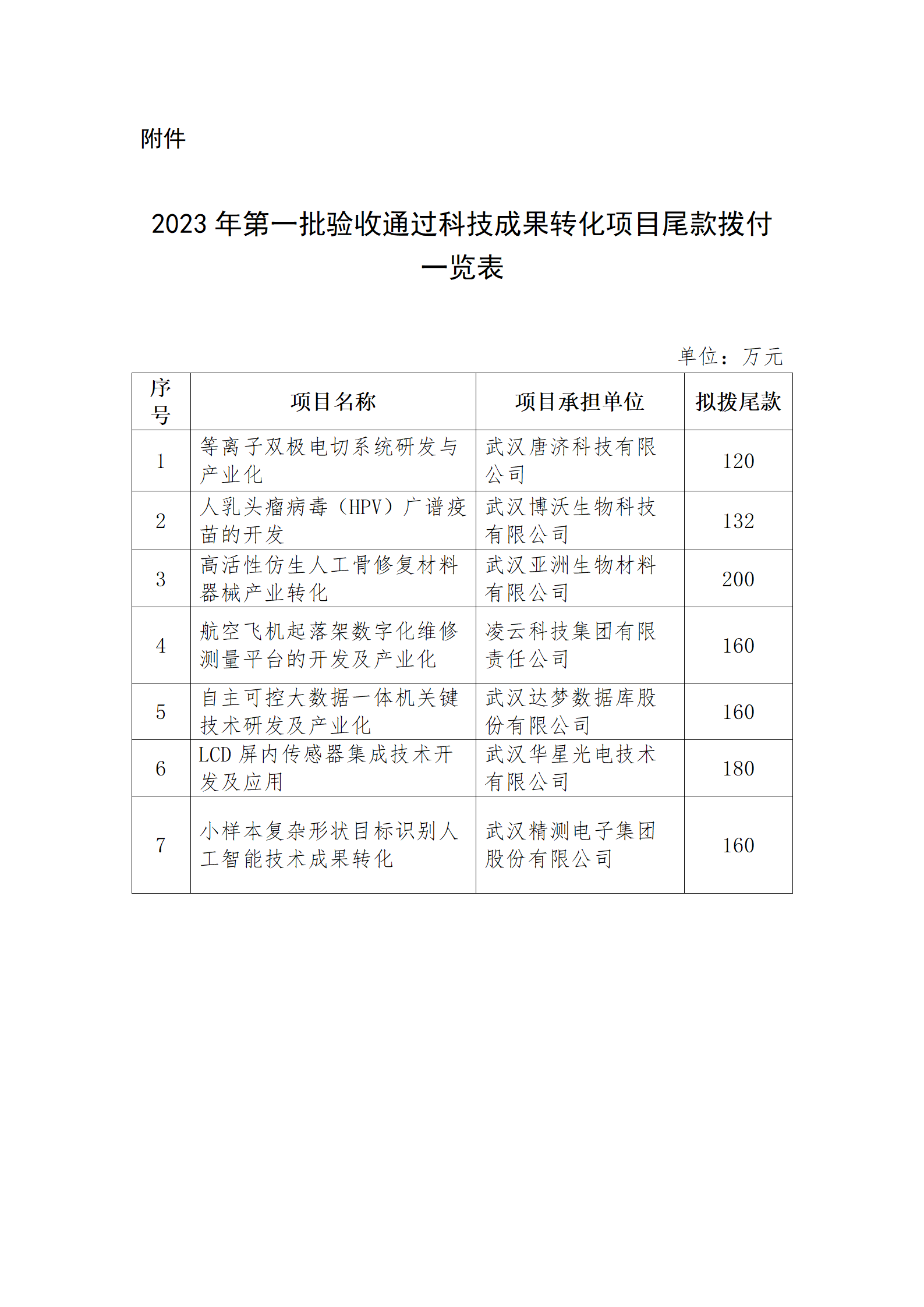 附件：2023年第一批验收通过科技成果转化项目尾款拨付一览表_01.png