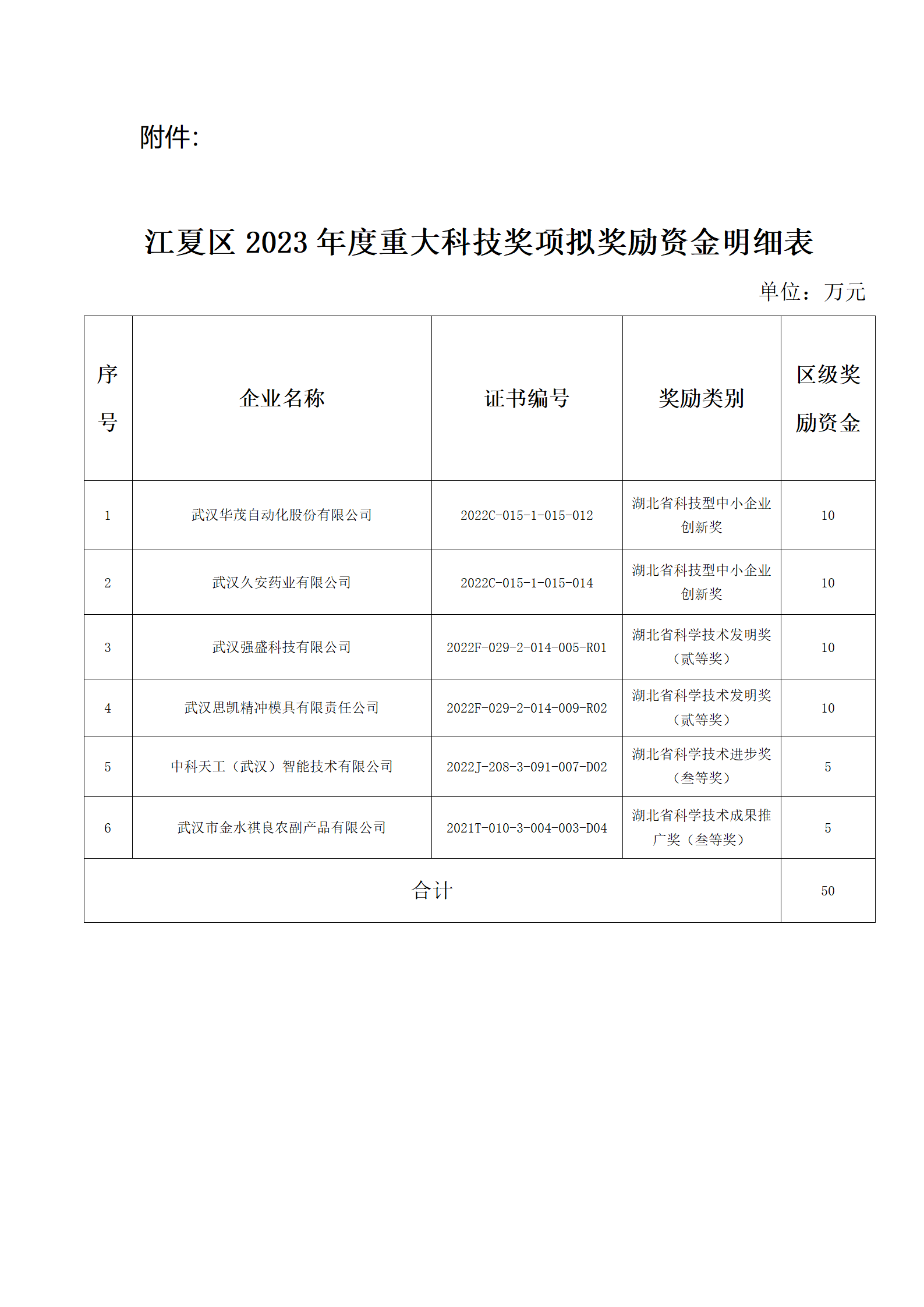 江夏区2023年度重大科技奖项拟奖励资金明细表_01.png