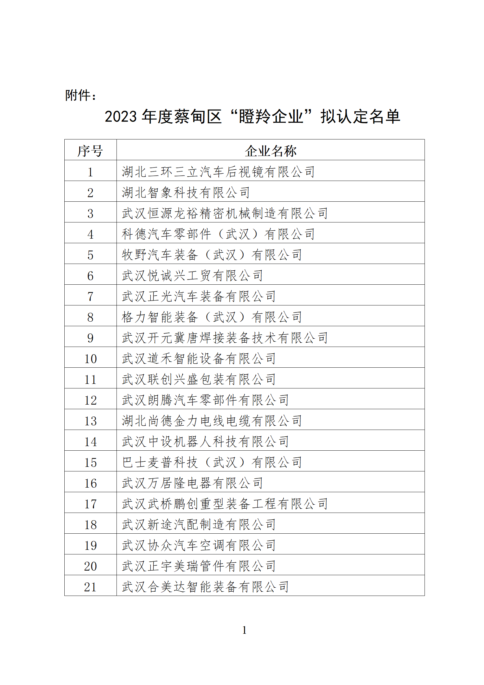 关于2023年度蔡甸区“瞪羚企业”拟认定名单的公示附件_01.png