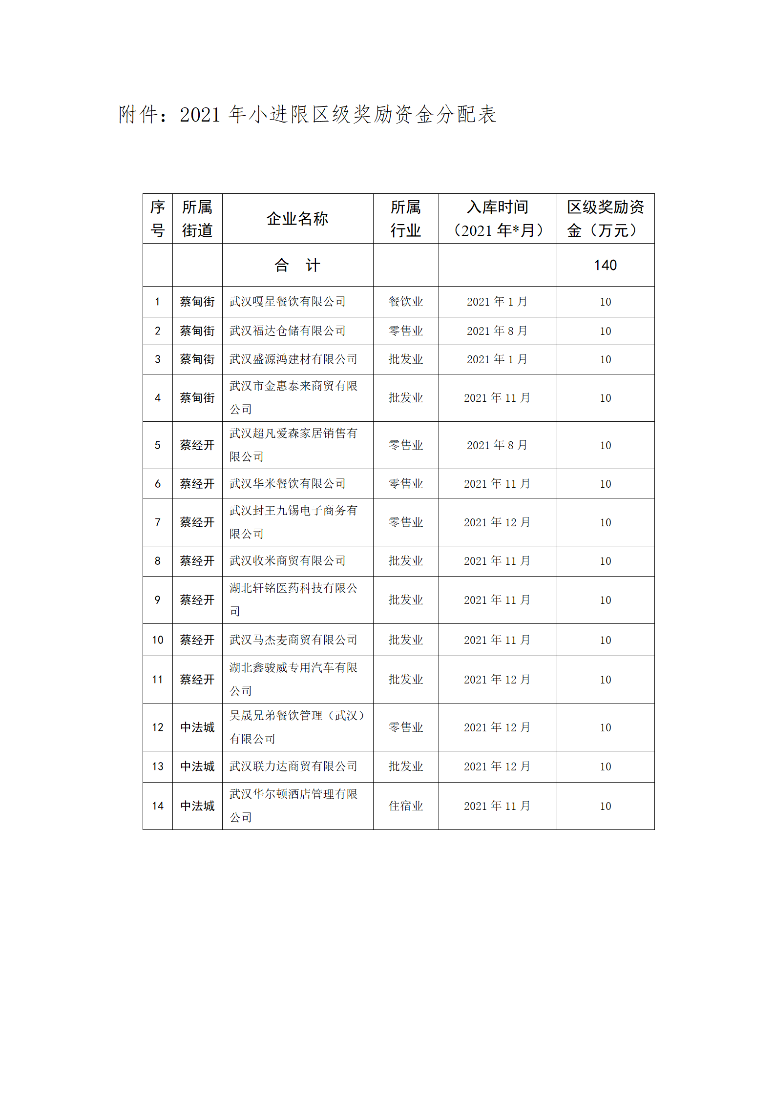 2021年小进限区级奖励资金分配表_01.png