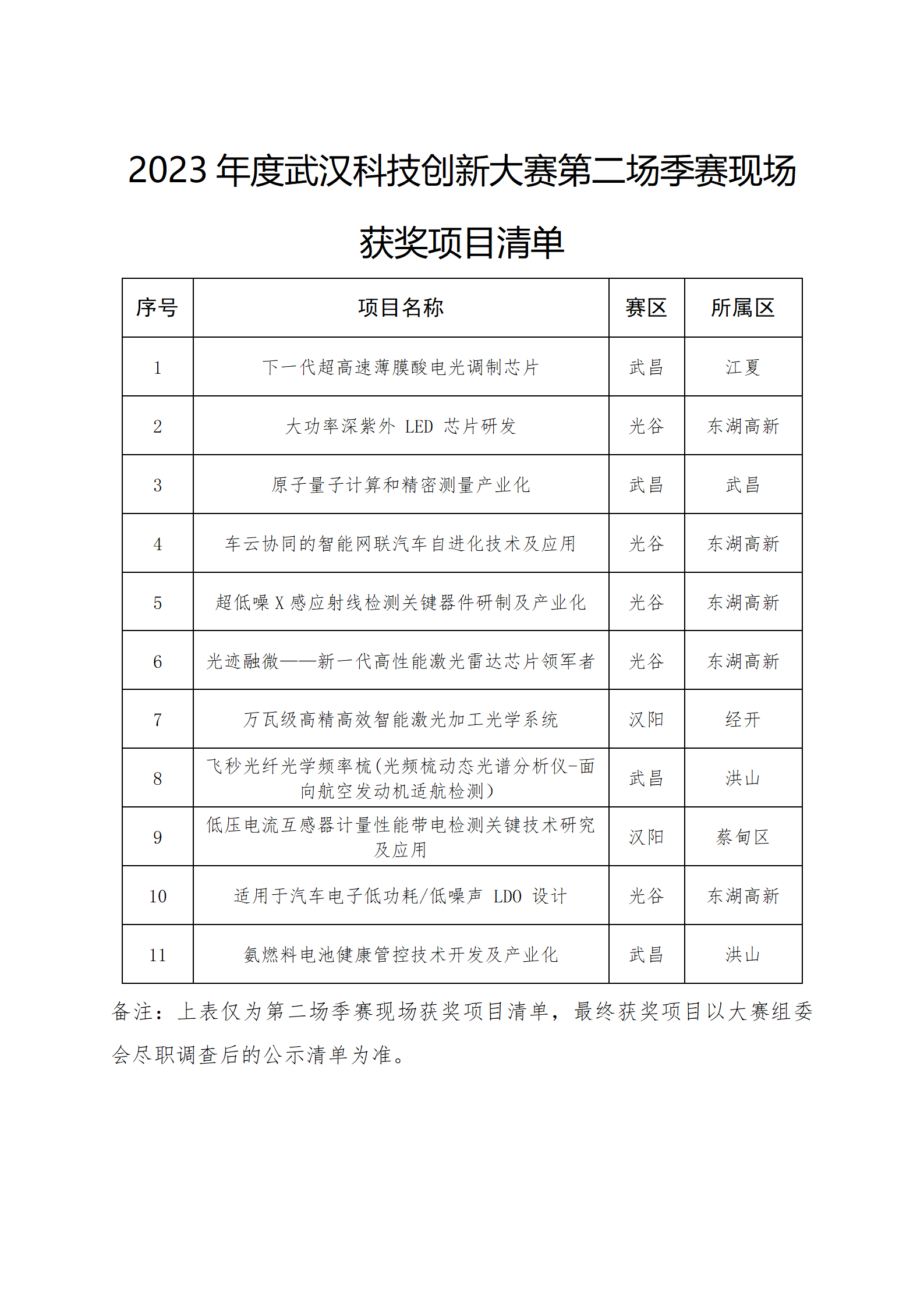 2023年度武汉科技创新大赛第二场季赛现场获奖项目清单_01.png