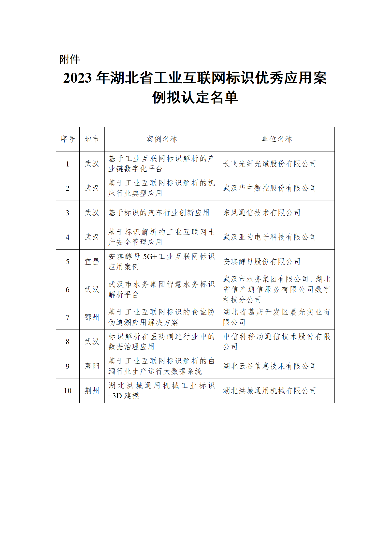 2023年湖北省工业互联网标识优秀应用案例拟认定名单_01.png