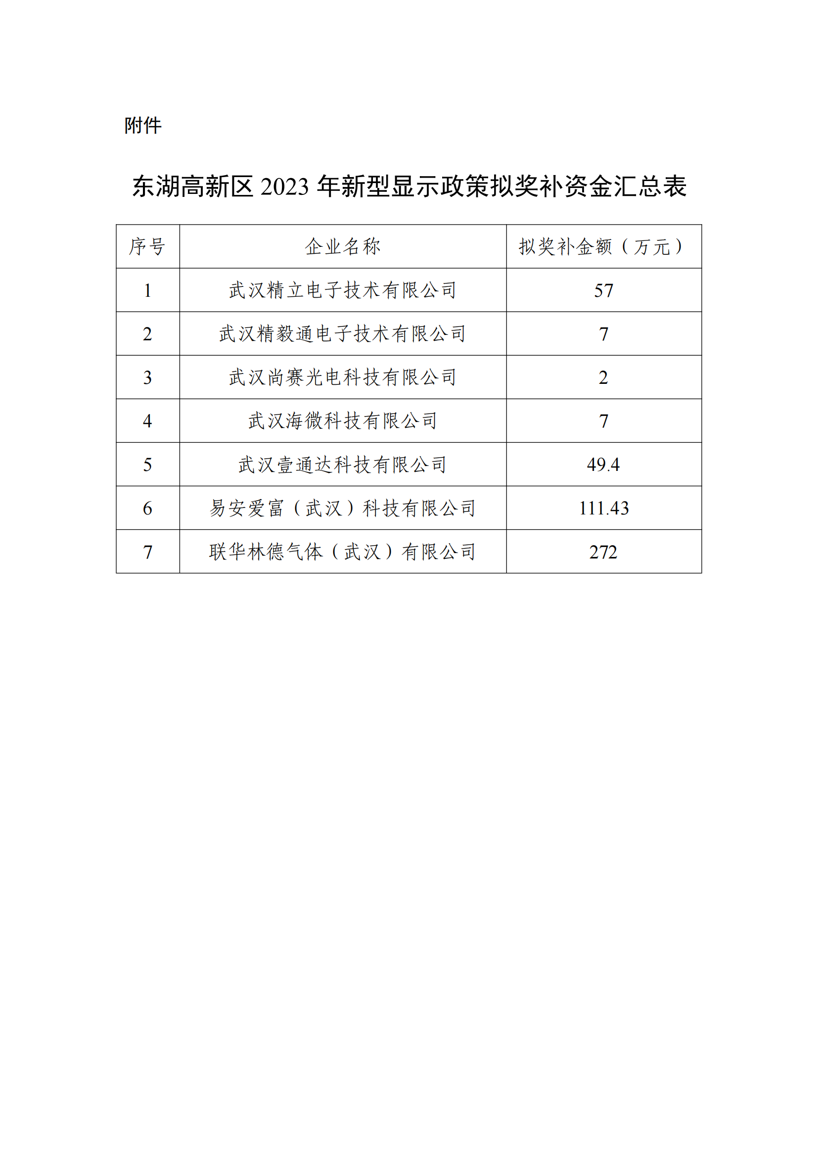 附件-东湖高新区2023年新型显示政策拟奖补资金汇总表_00.png