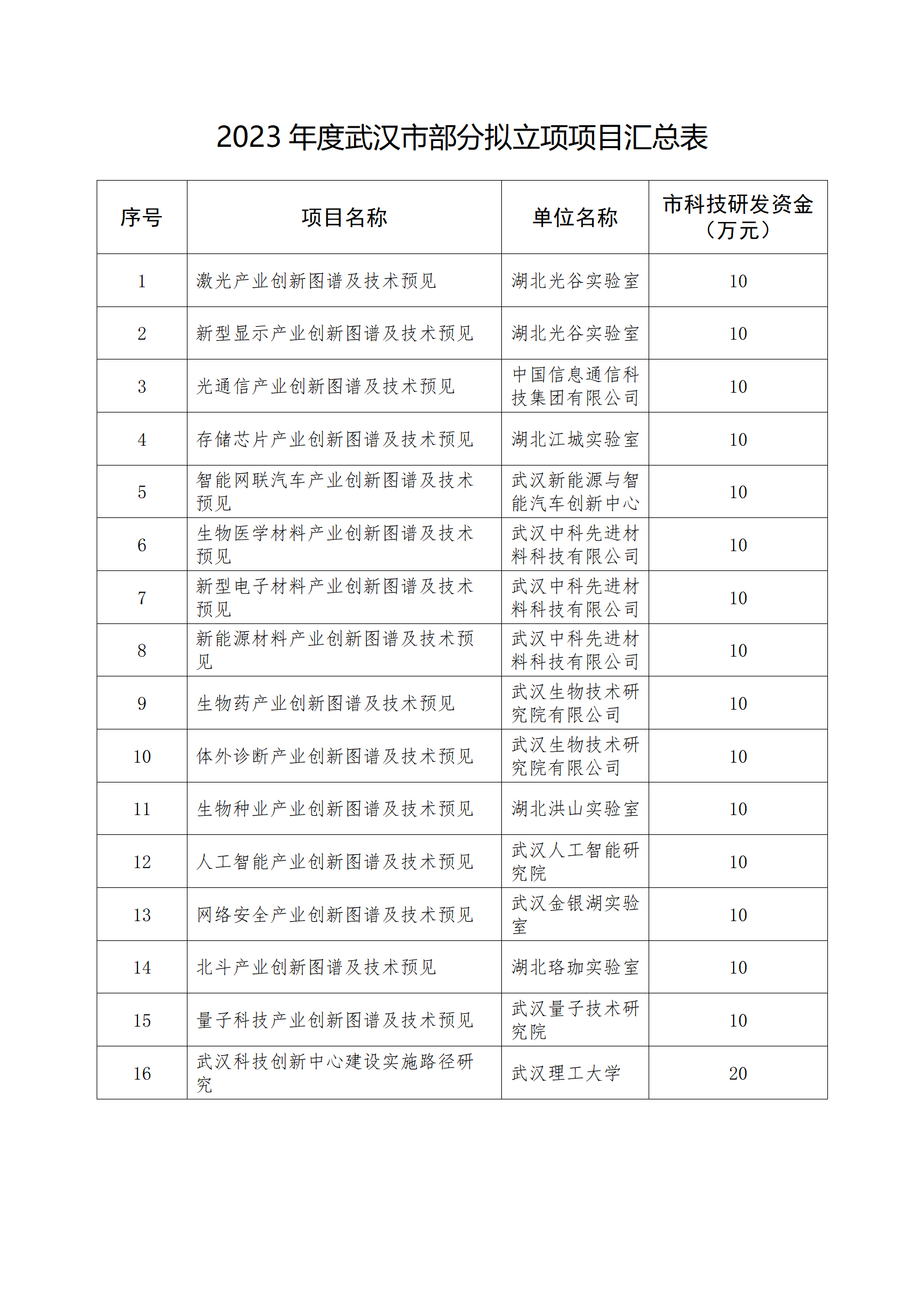 2023年度武汉市部分拟立项项目汇总表_01.png