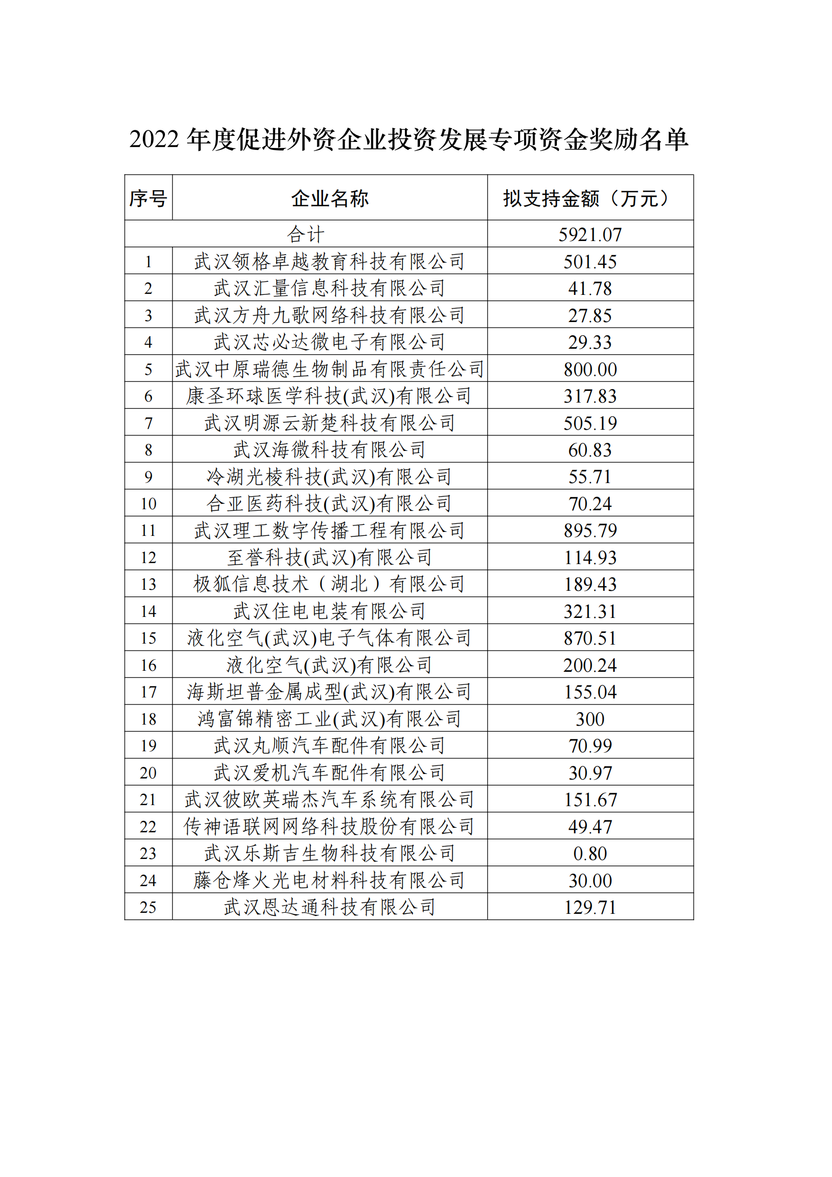 2022年度促进外资企业投资发展专项资金奖励名单_00.png