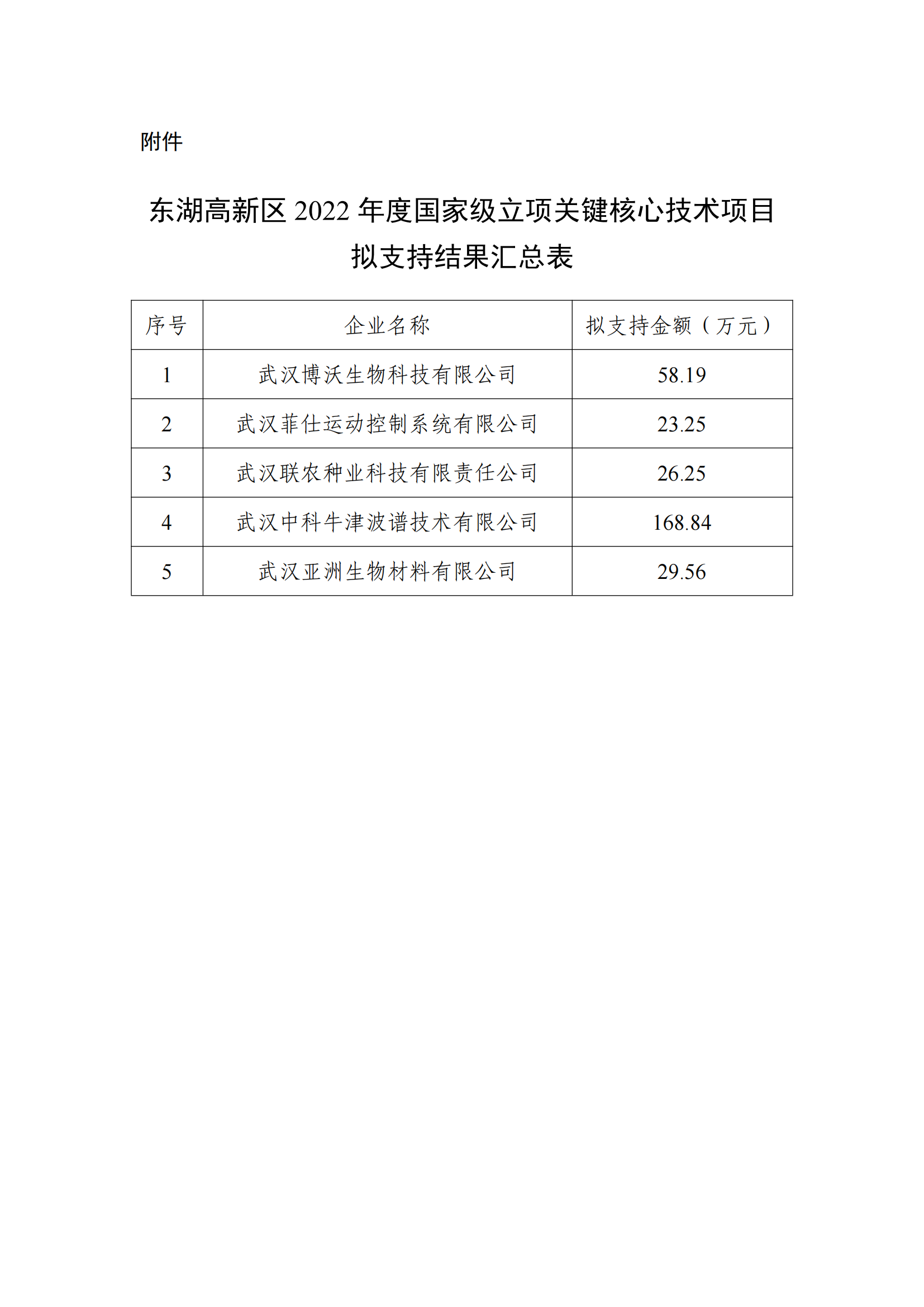 附件-东湖高新区2022年度国家级立项关键核心技术项目拟支持结果汇总表_00.png