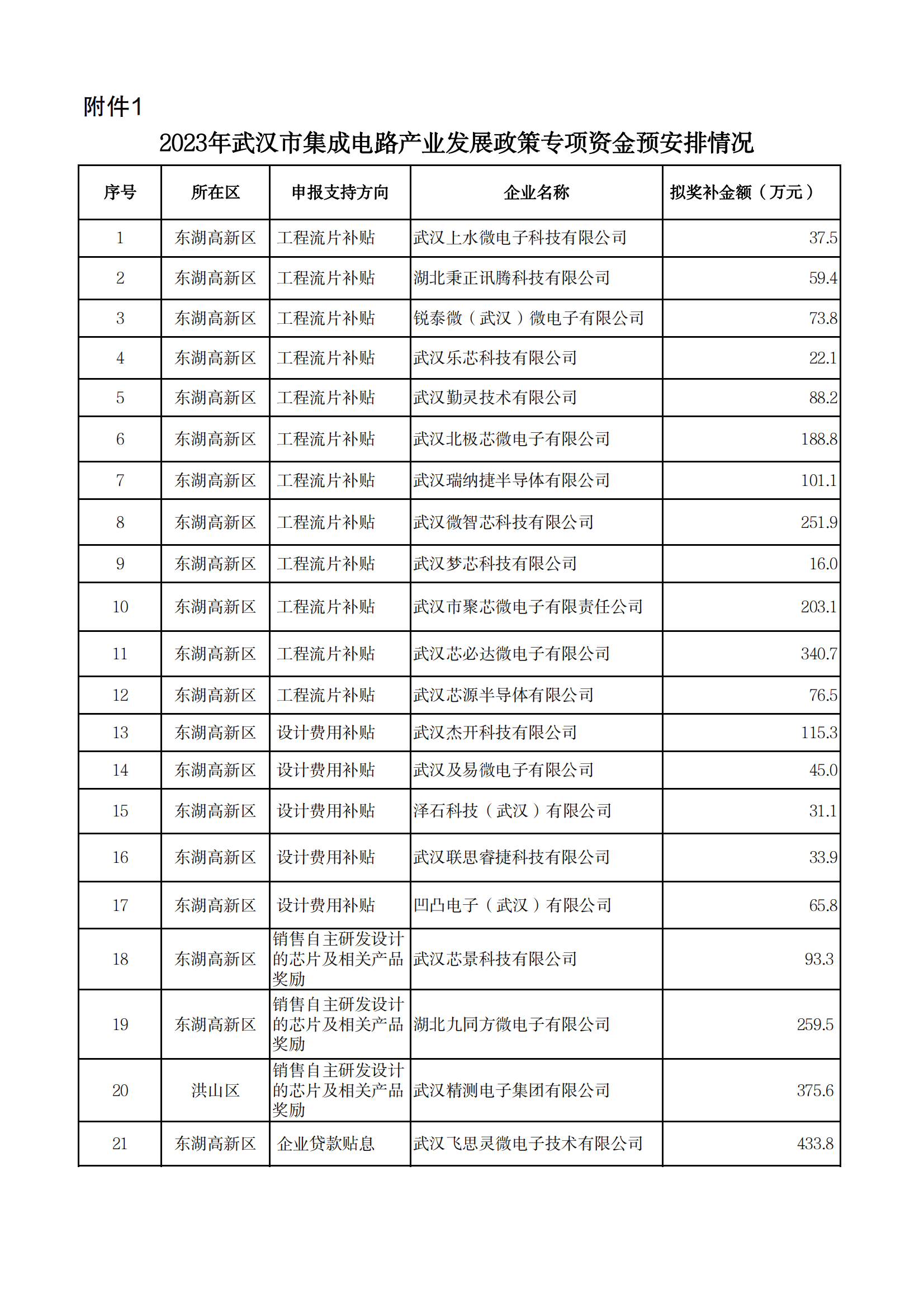 2023年武汉市集成电路产业发展政策专项资金预安排情况_00.png