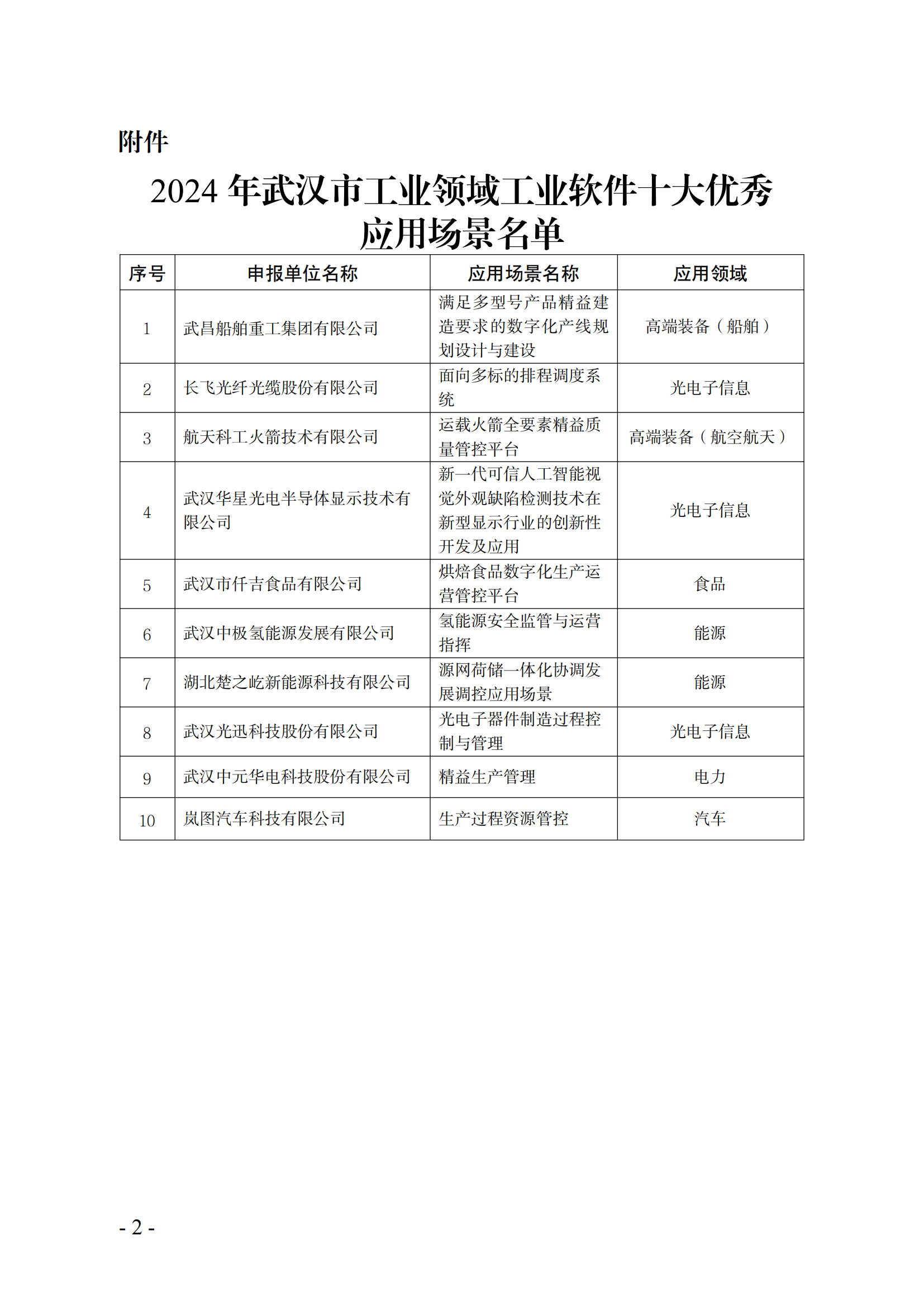 2024年武汉市工业领域工业软件十大优秀应用场景名单_00.png