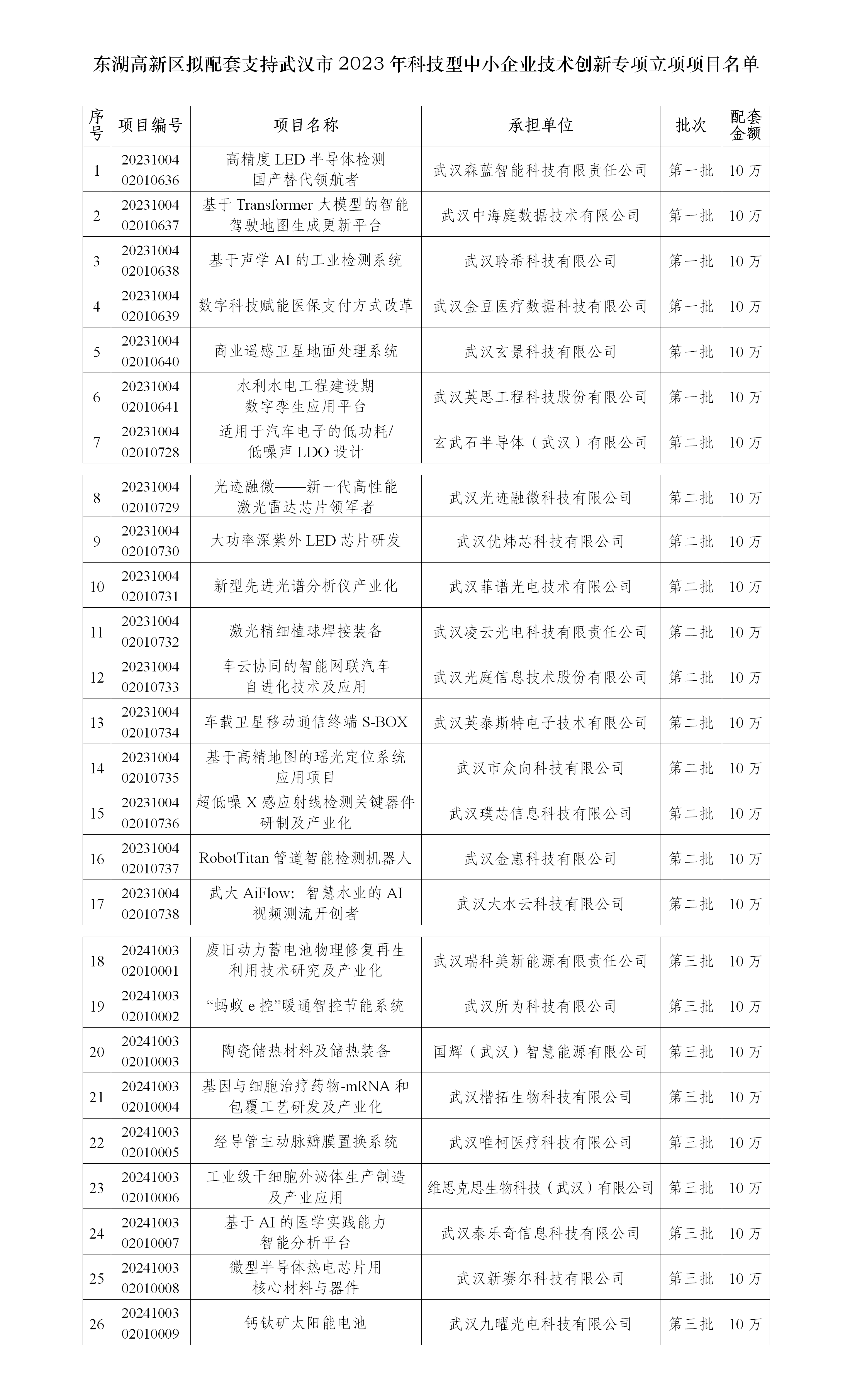 东湖高新区拟配套支持武汉市2023年科技型中小企业技术创新专项立项项目名单.png