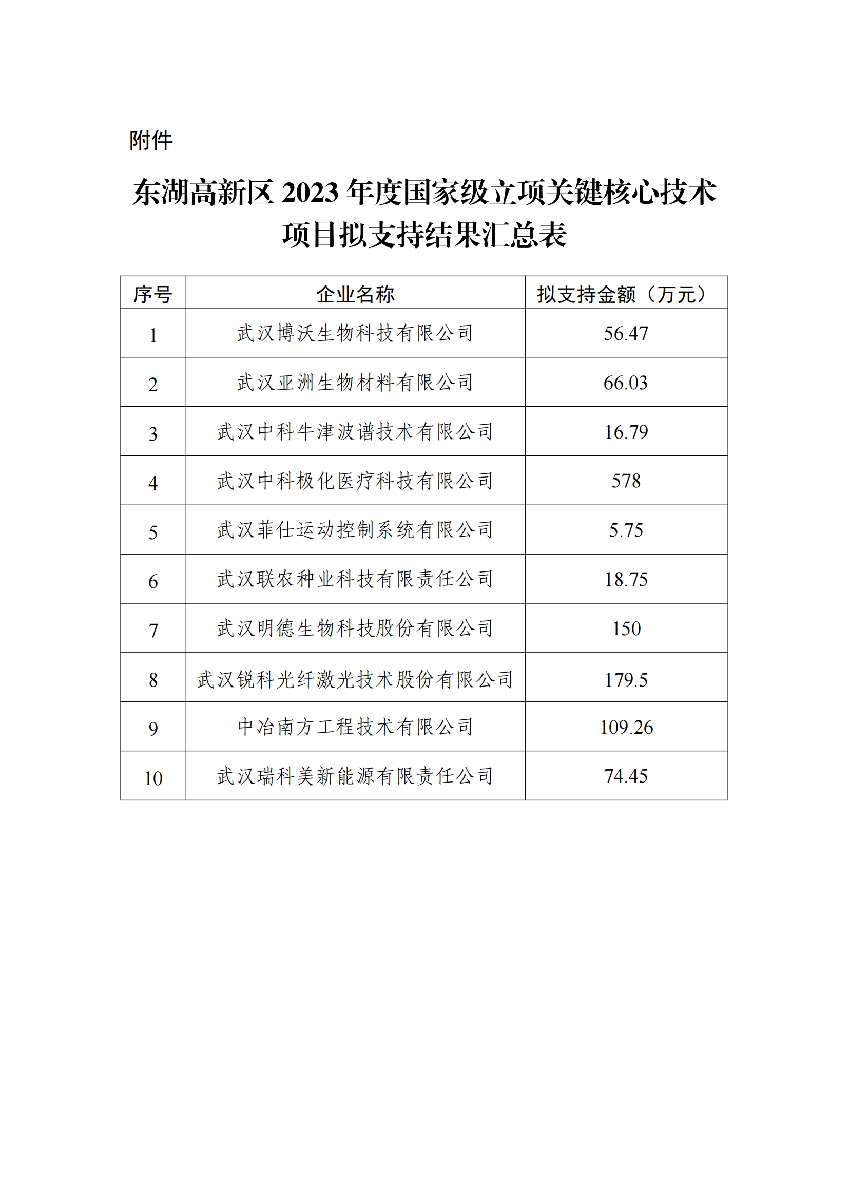 附件-东湖高新区2023年度国家级立项关键核心技术项目拟支持结果汇总表_00.png