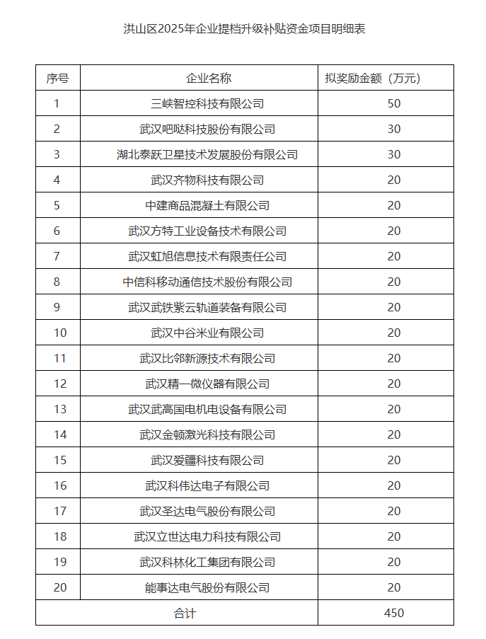 关于洪山区2025年企业提档升级补贴资金项目的公示