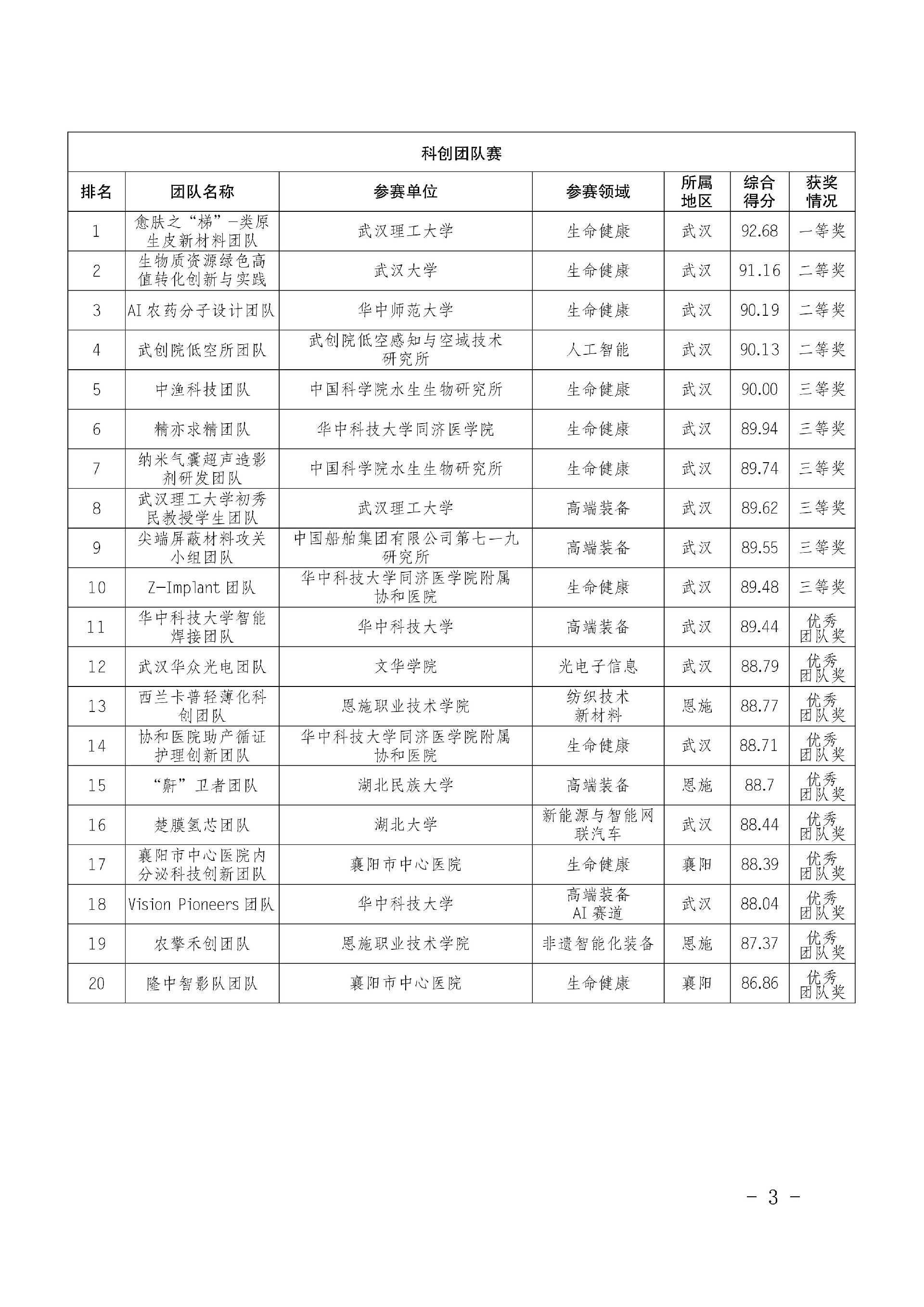 关于第十四届中国创新创业大赛（湖北赛区）暨“科耀楚天”湖北省科技创新创业大赛决赛结果的公示