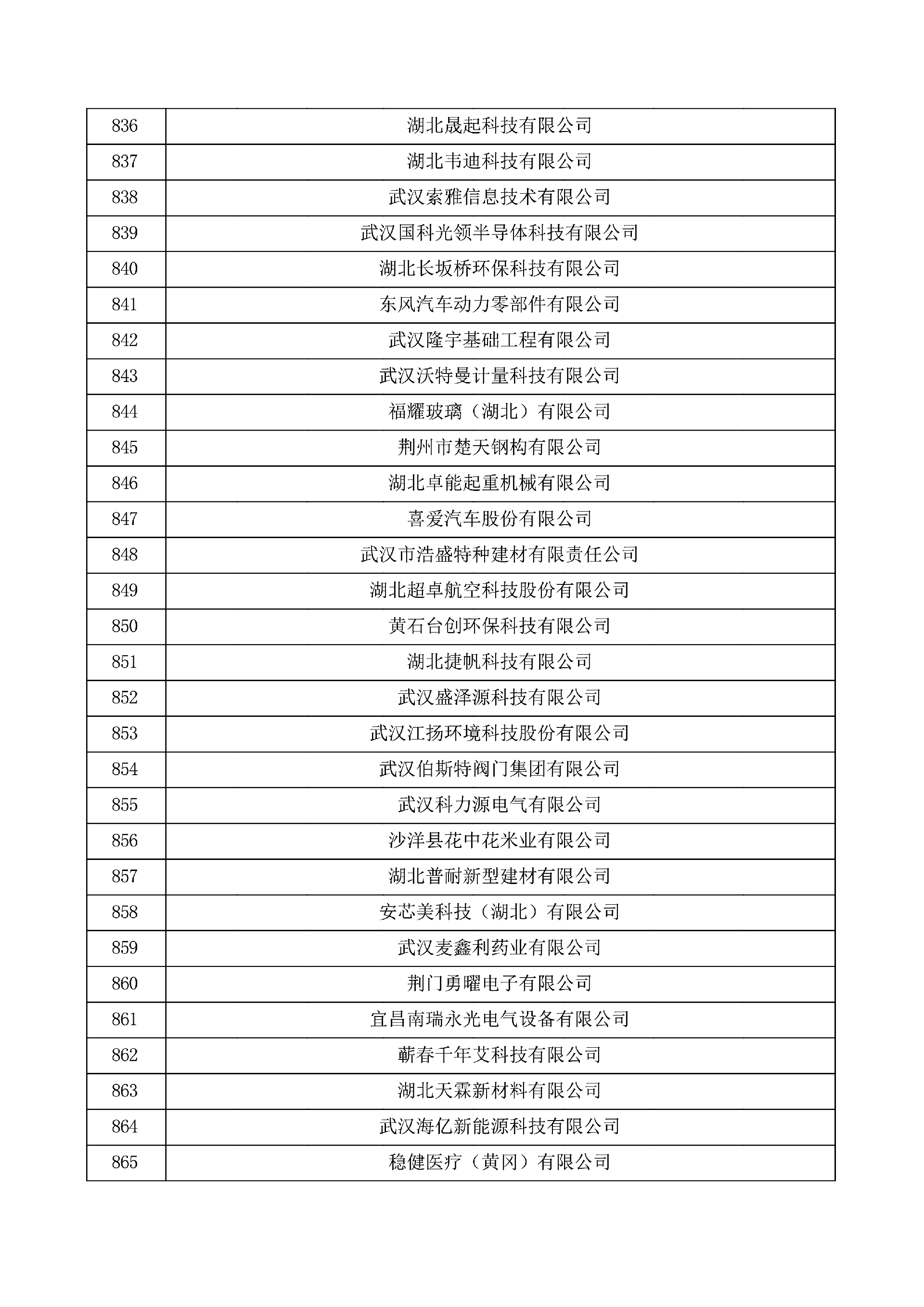 对湖北省认定机构2025年认定报备的第一批高新技术企业进行备案的公示