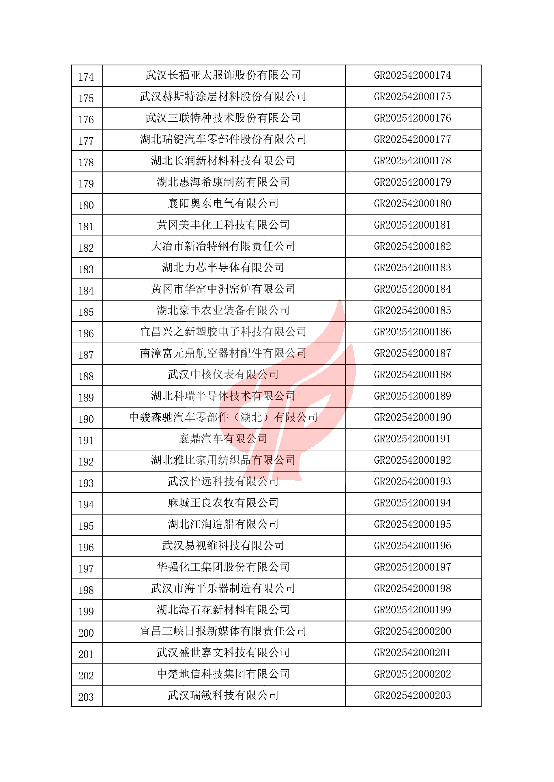对湖北省认定机构2025年认定报备的第一批高新技术企业进行备案的公告 对湖北省认定机构2025年认定报备的第一批高新技术企业进行备案的公告